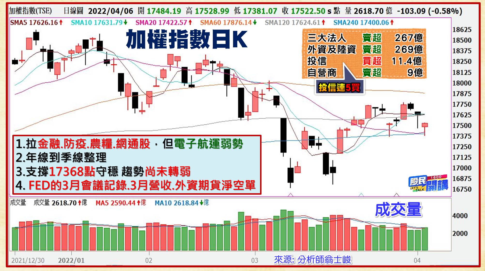 [股民開講]20220406-翁-01-大盤