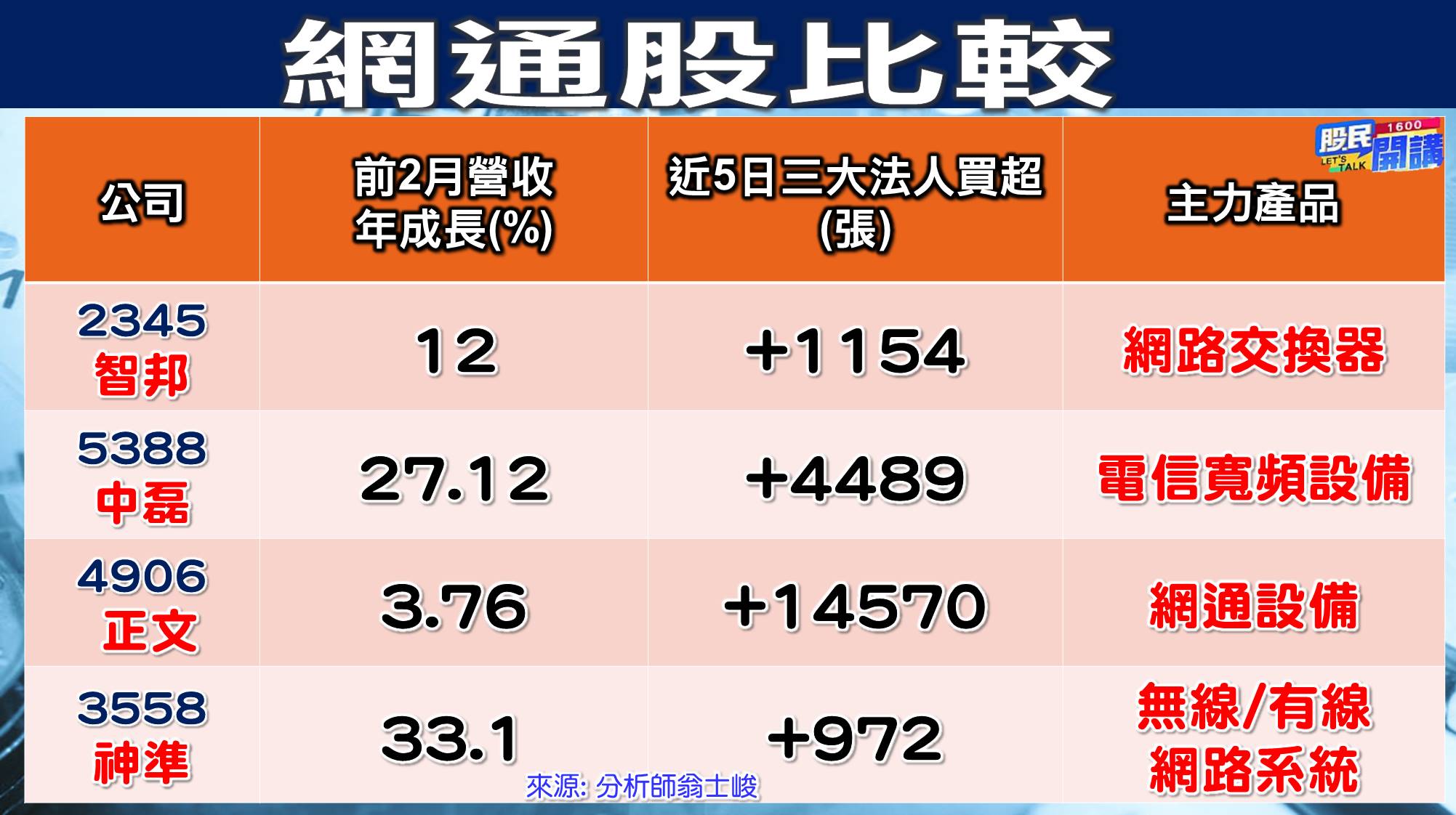 [股民開講]20220406-翁-03-網通股