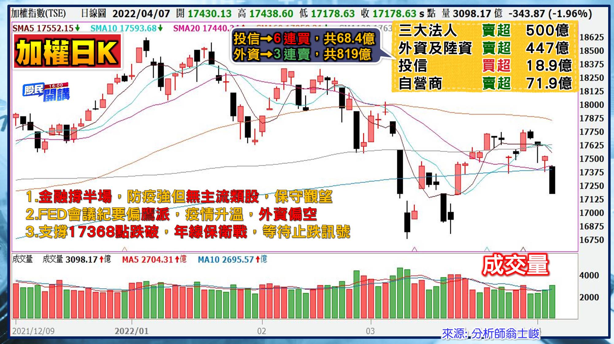[股民開講]20220407-翁-01-大盤