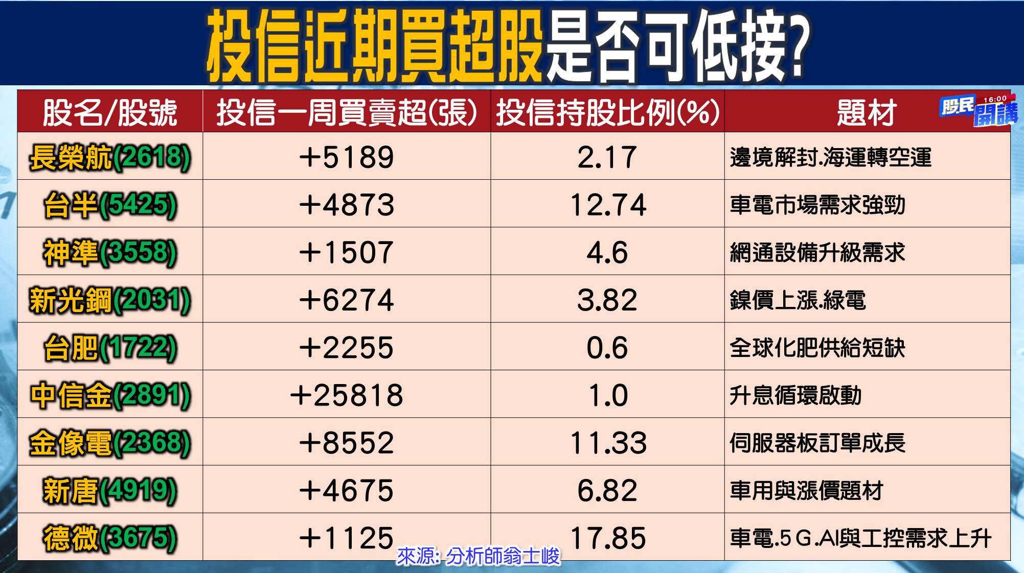 [股民開講]20220407-翁-02-買超股