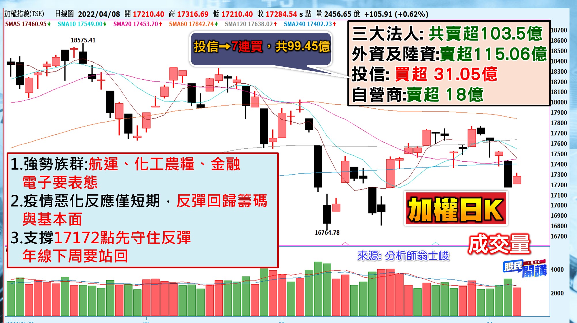 [股民開講]20220408-翁-01-加權日K