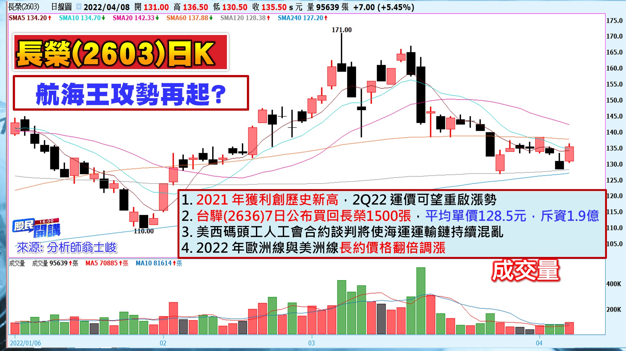 [股民開講]20220408-翁-02-長榮(2603)日K