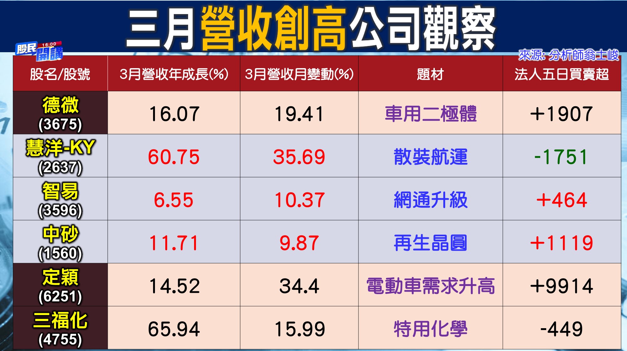 [股民開講]20220408-翁-03-三月營收創高