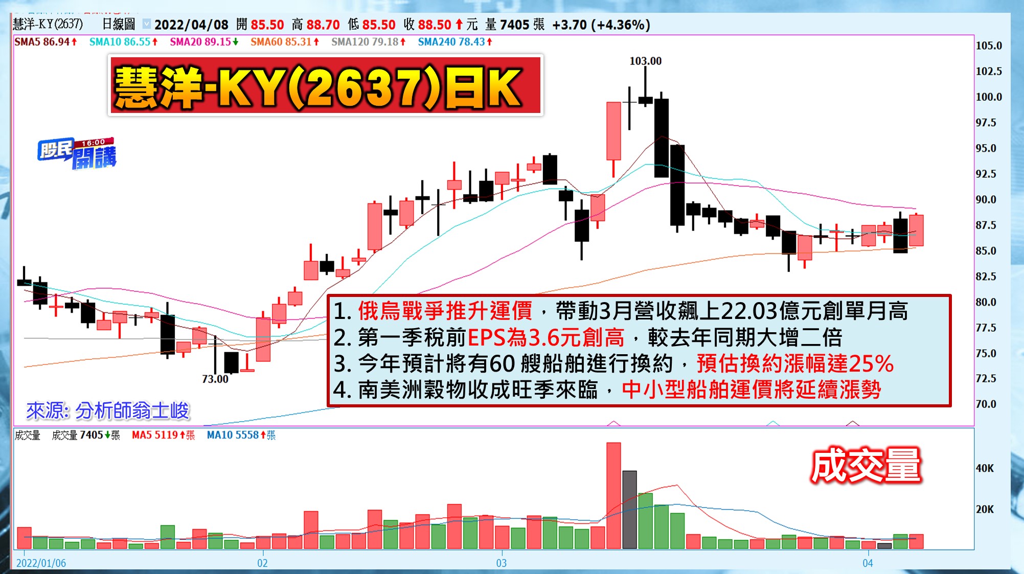 [股民開講]20220408-翁-04-慧洋-KY(2637)日K
