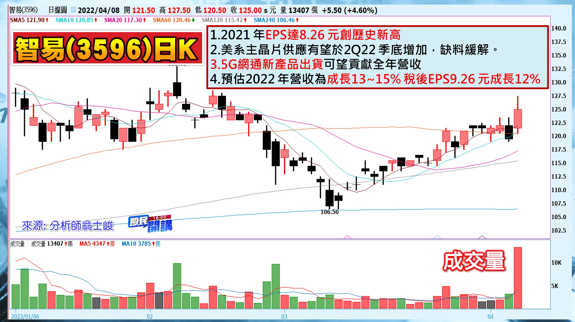 [股民開講]20220408-翁-05-智易(3596)日K