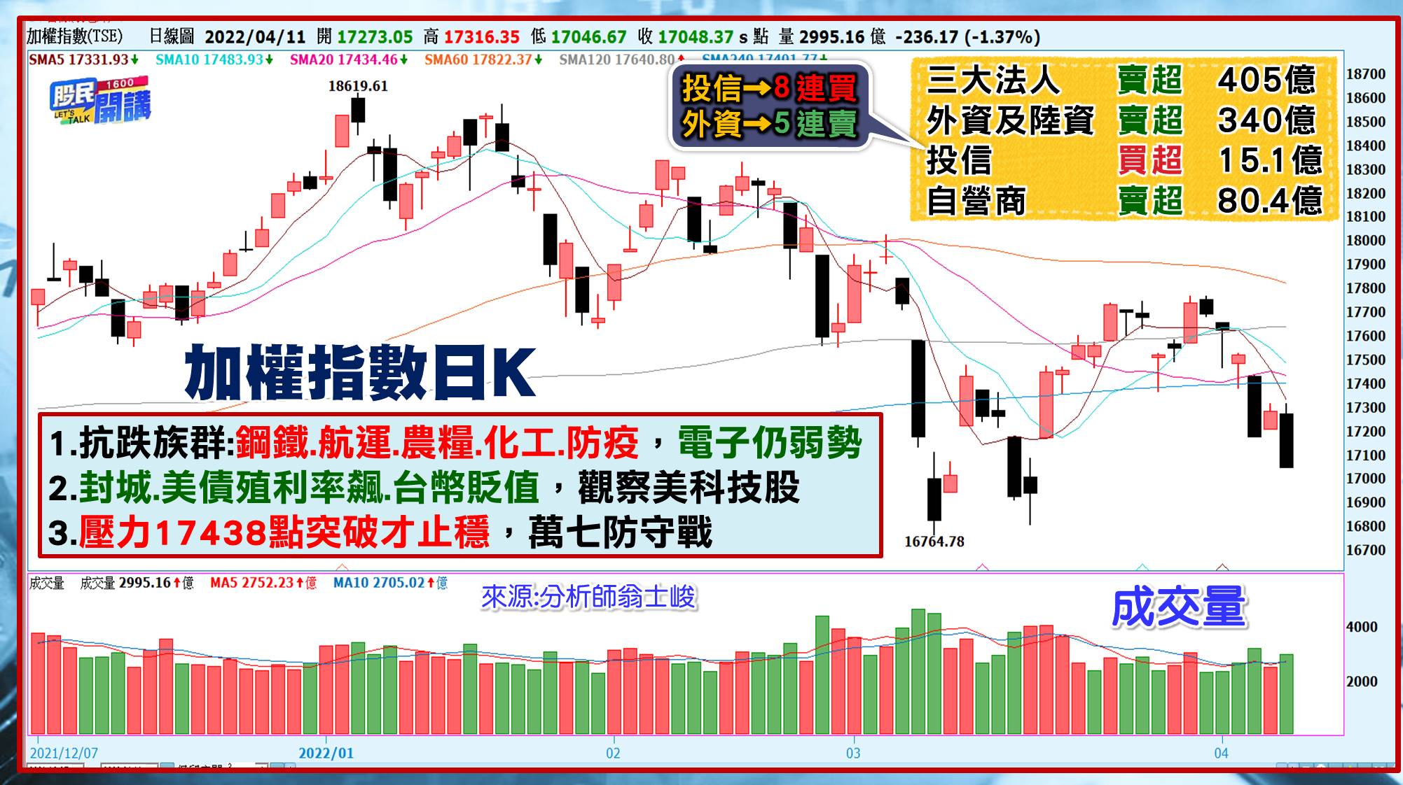 [股民開講]20220411-翁-01-大盤