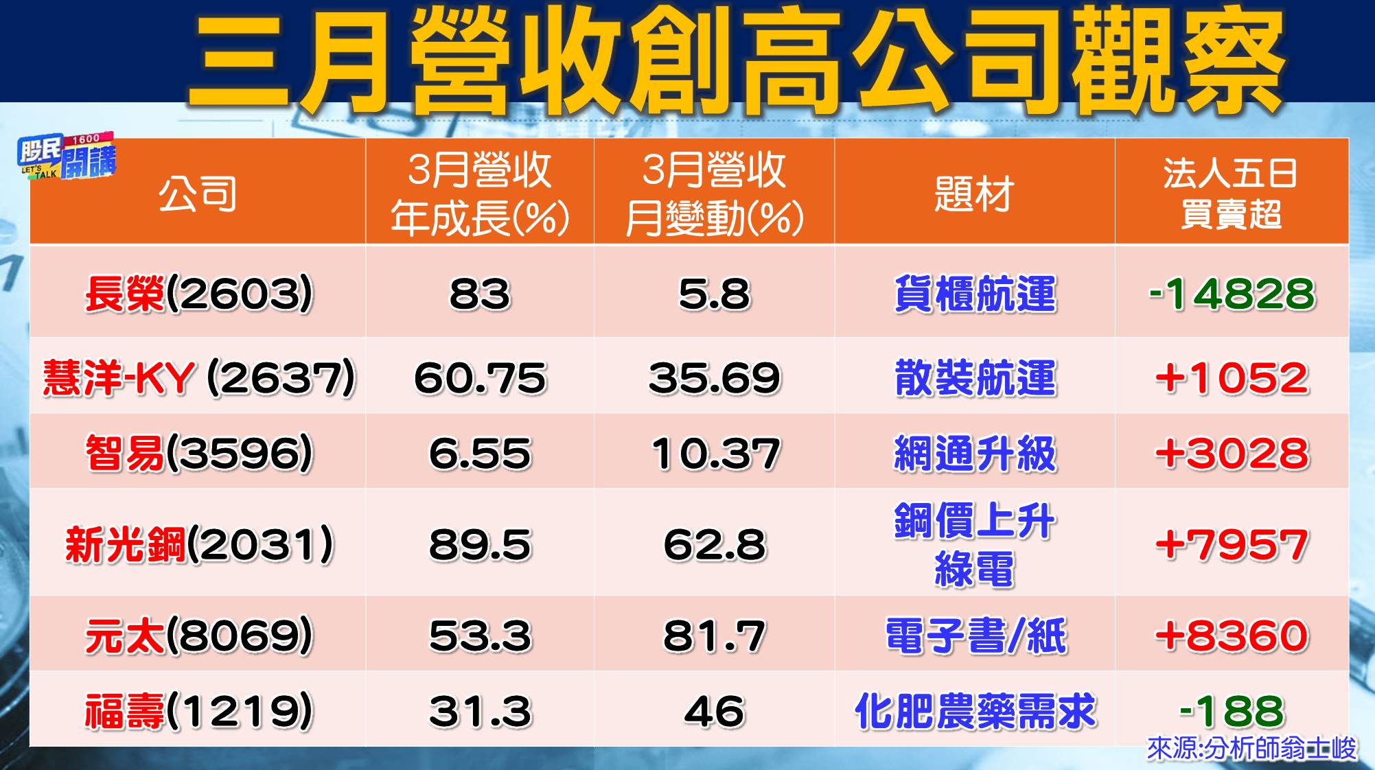 [股民開講]20220411-翁-03-三月營收創高