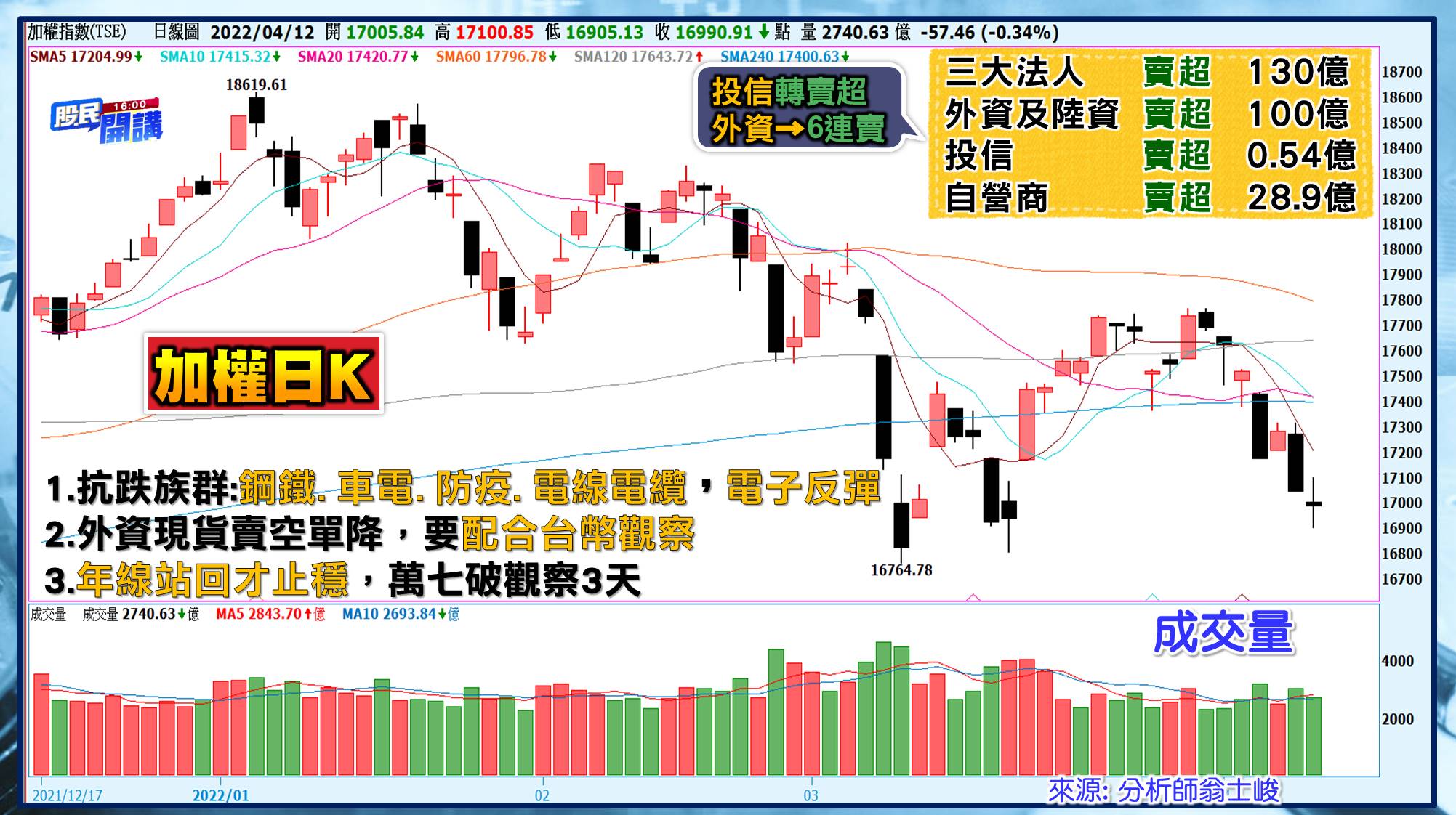 [股民開講]20220412-翁-01-大盤
