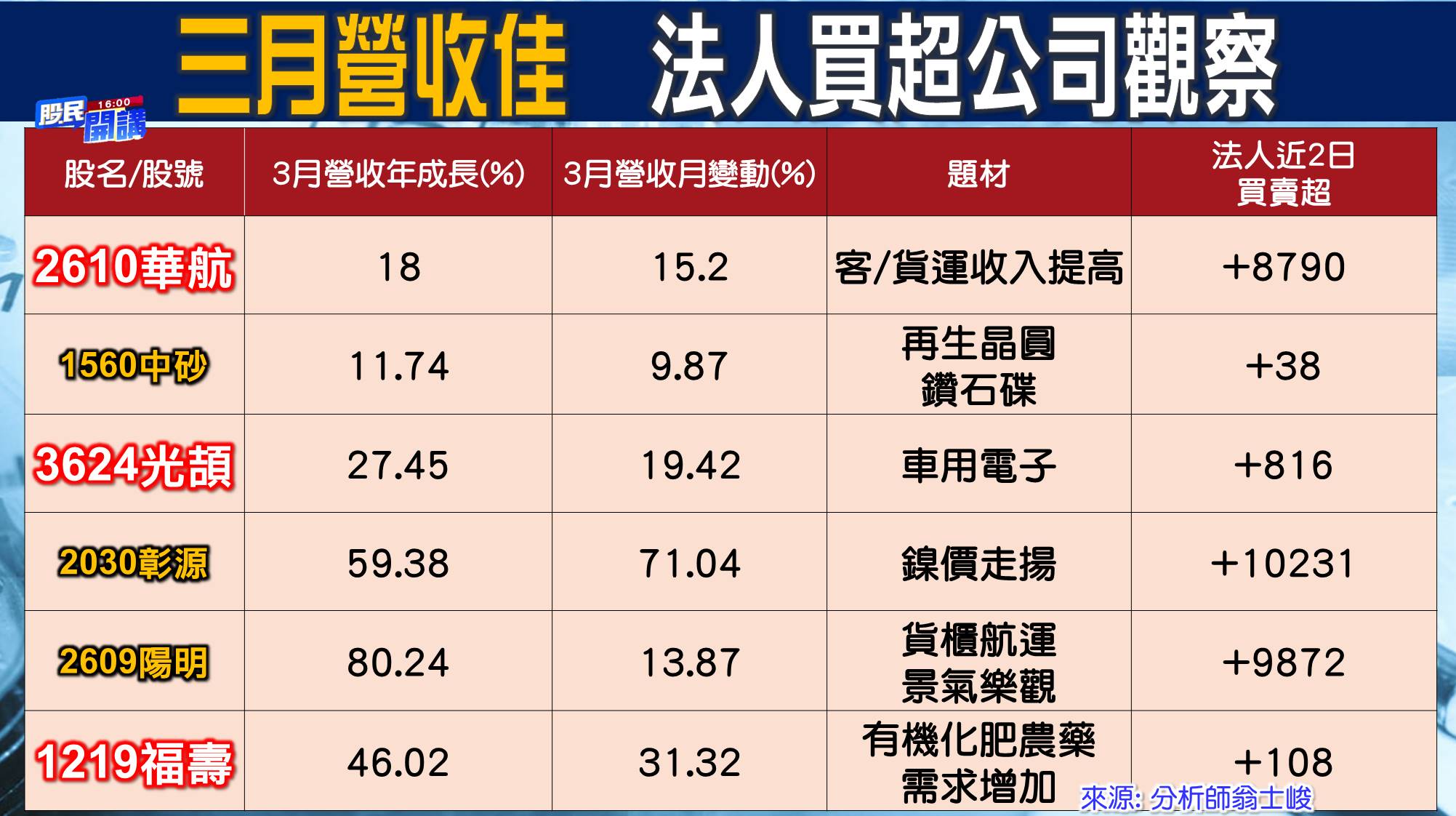 [股民開講]20220412-翁-04-三月營收