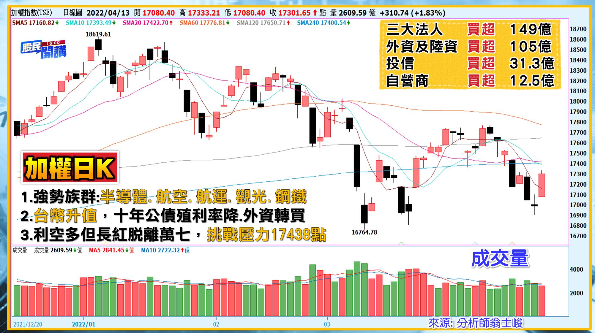 [股民開講]20220413-翁-01-大盤