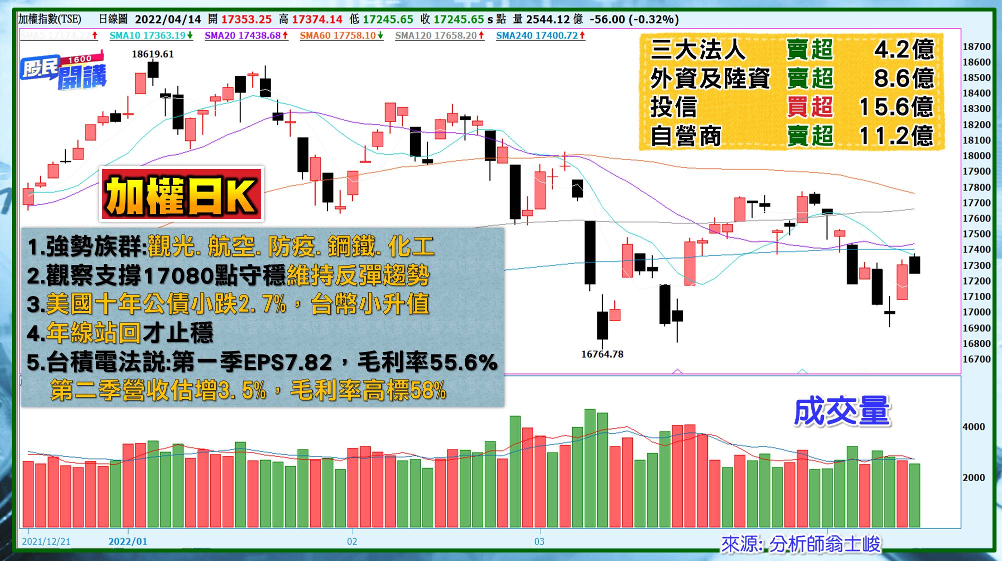 [股民開講]20220414-翁-01-大盤