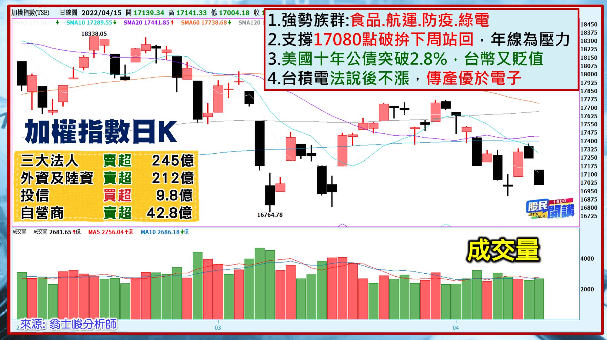 [股民開講]20220415-翁-01-大盤
