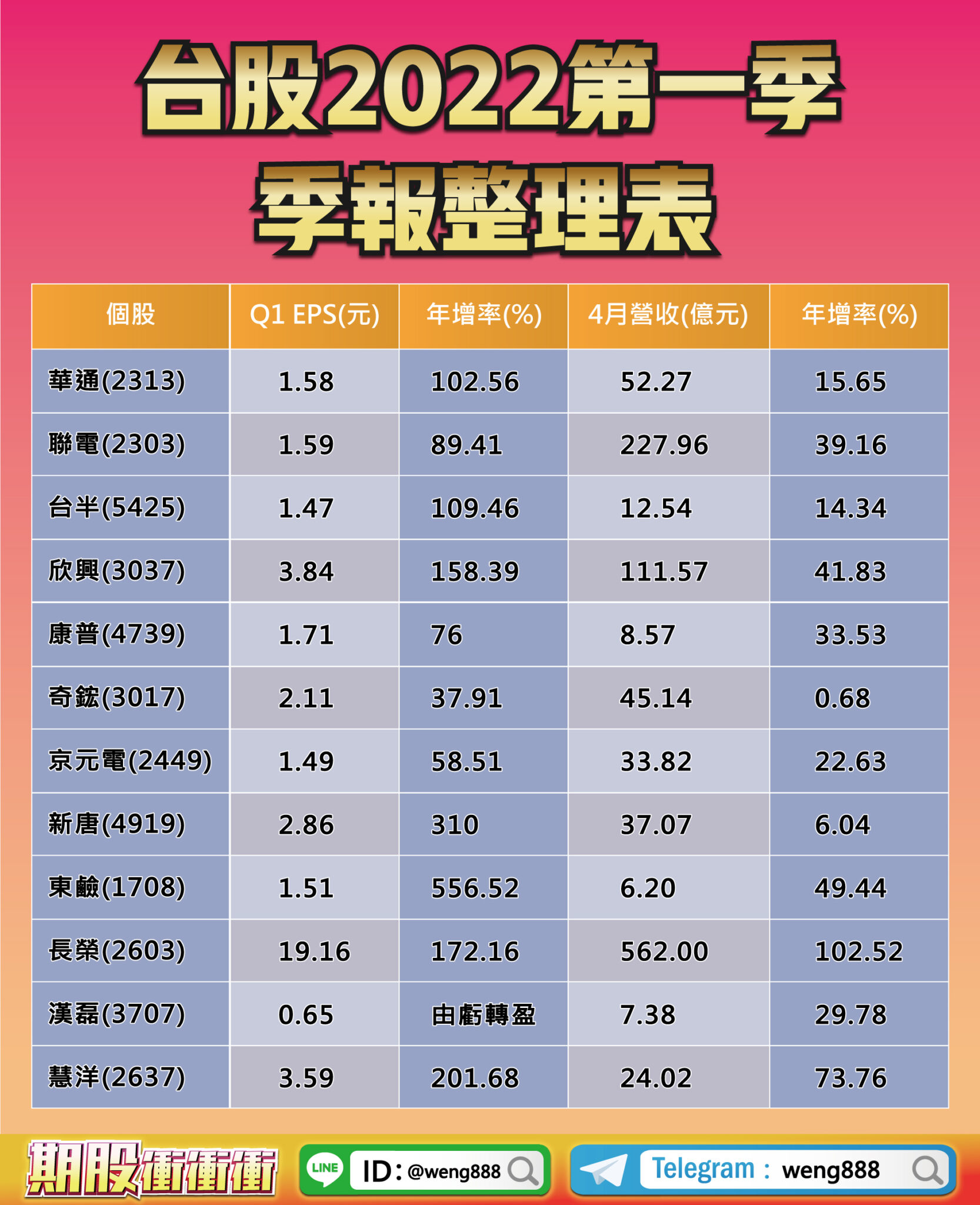 2022Q1季報整理表