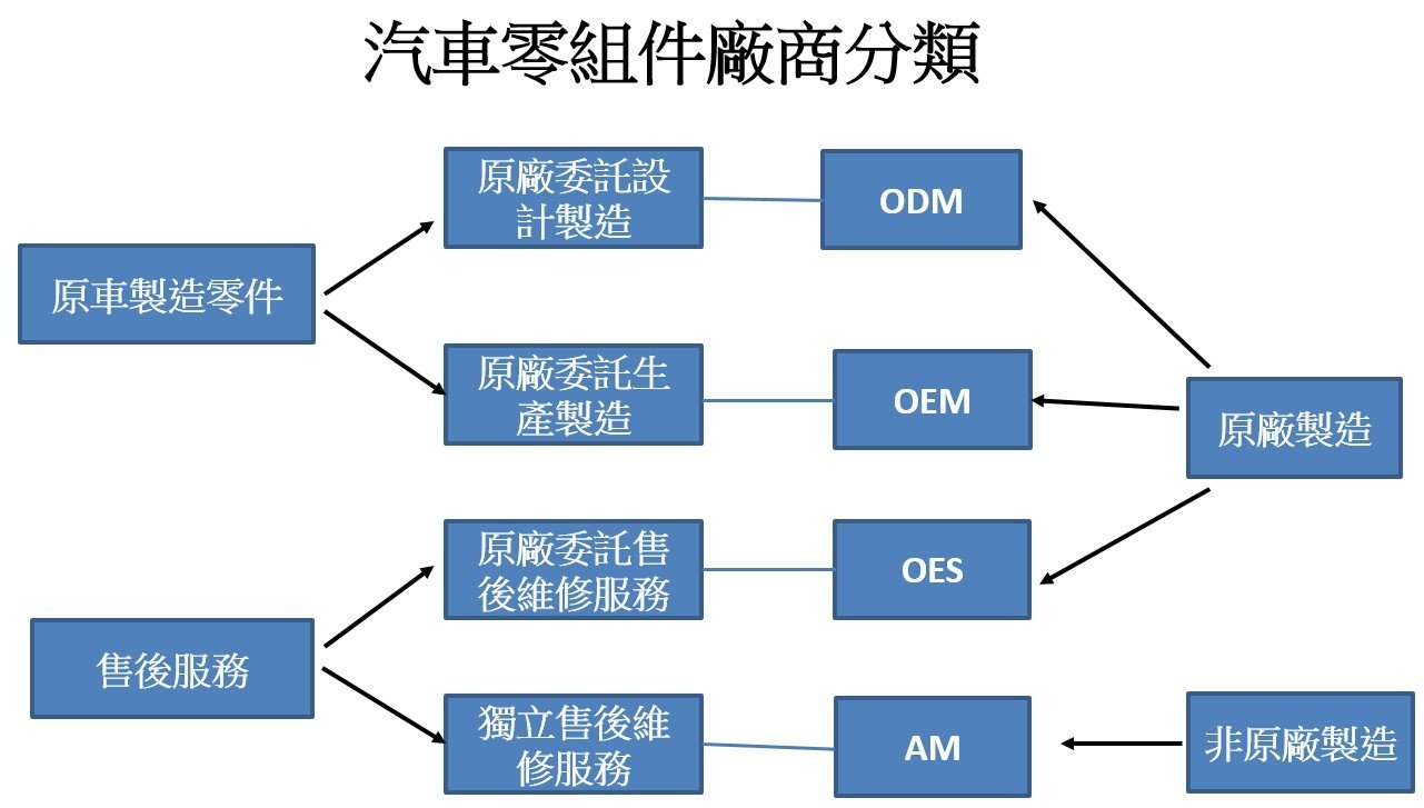 汽車零組件廠商分類