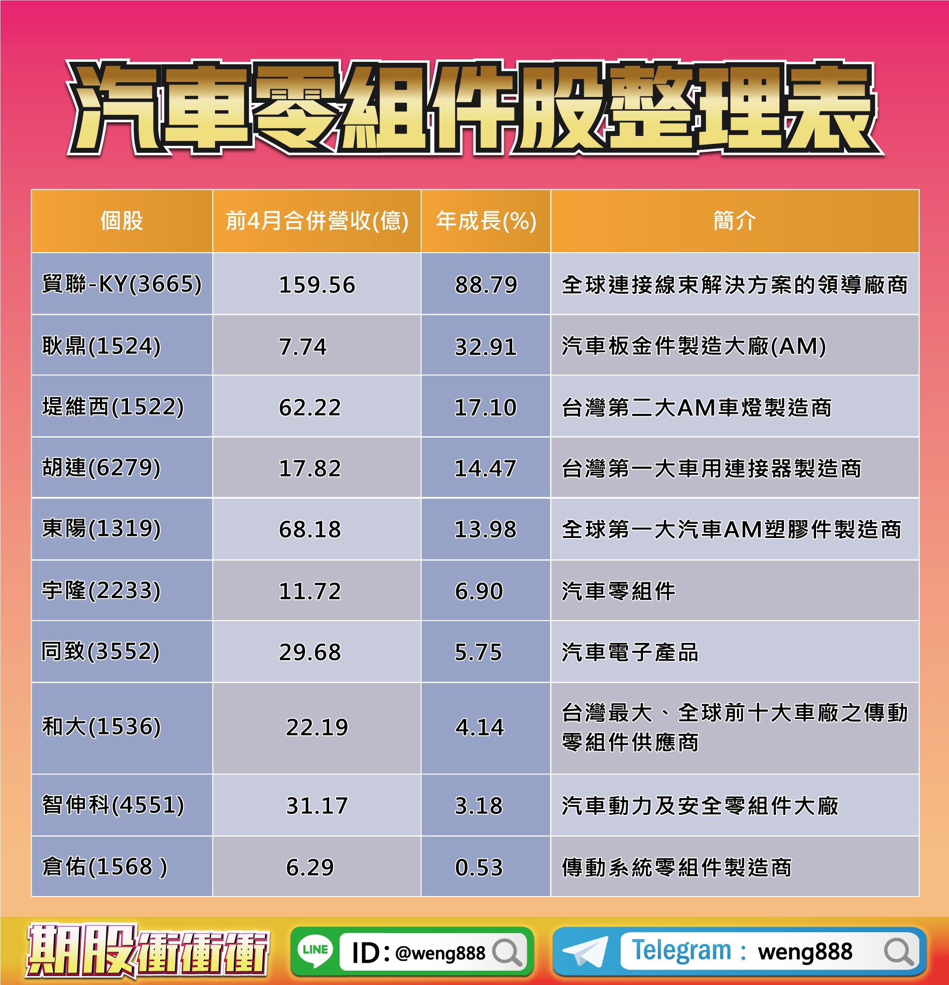 汽車零組件股整理表