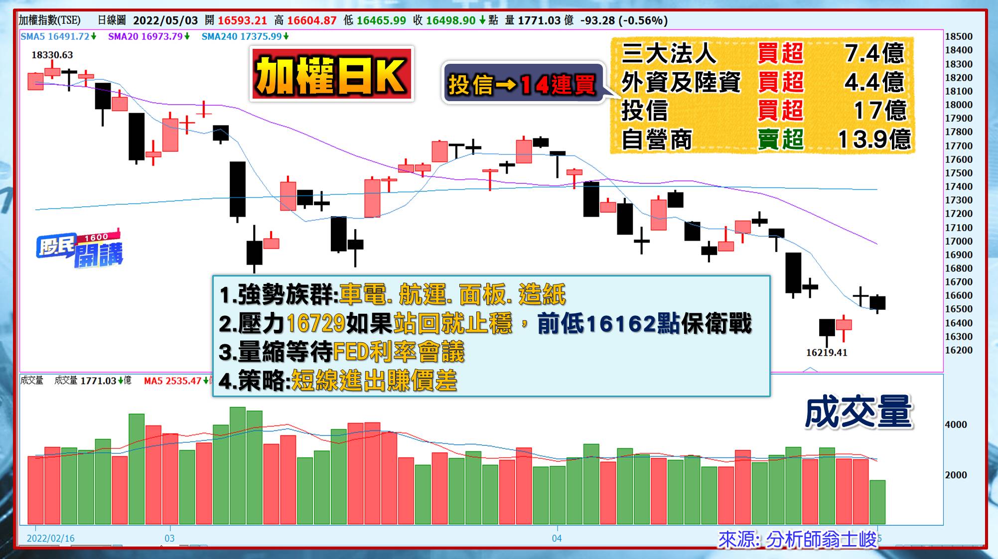 [股民開講]20220503-翁-01-大盤