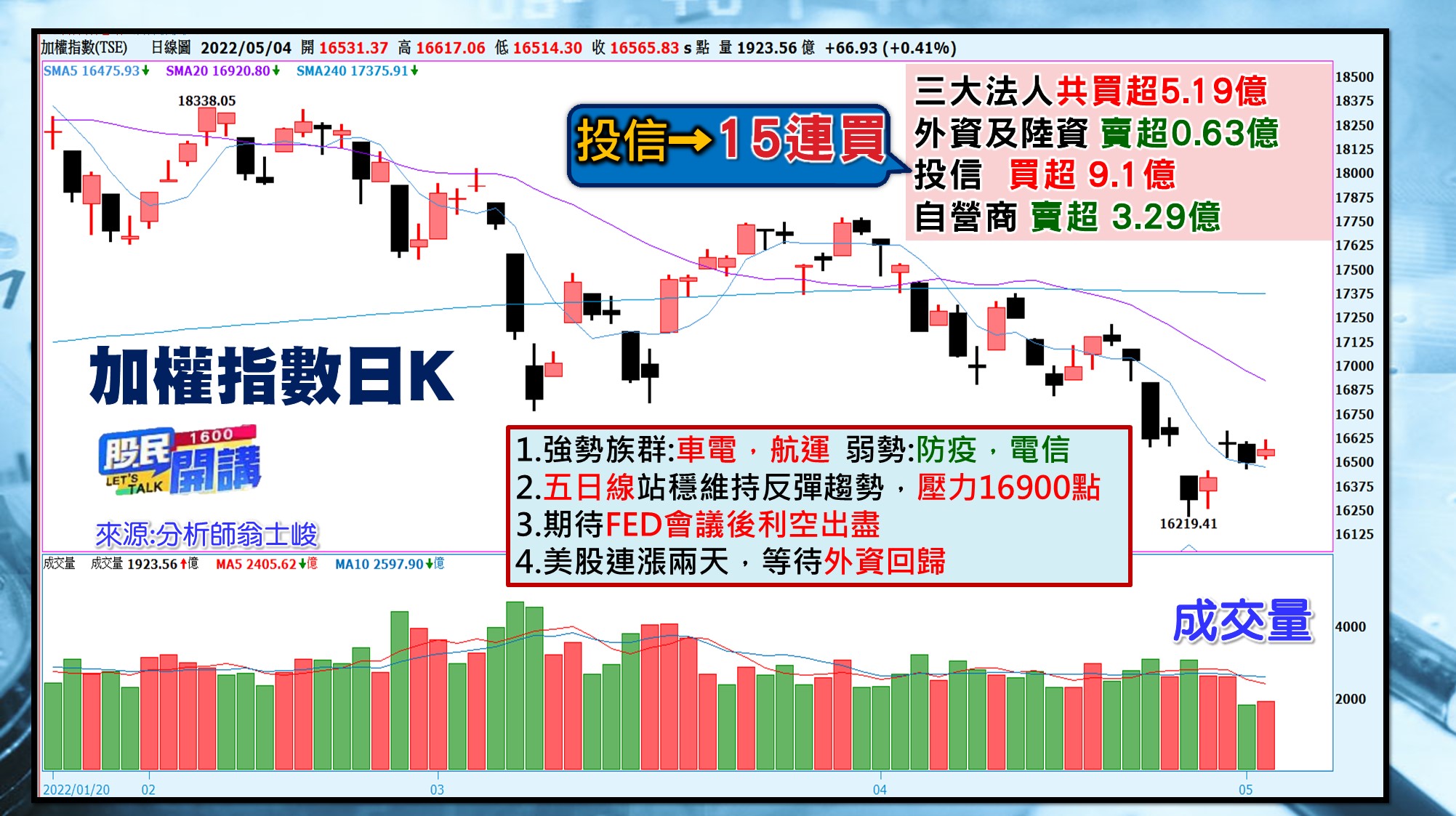 [股民開講]20220504-翁-01-大盤