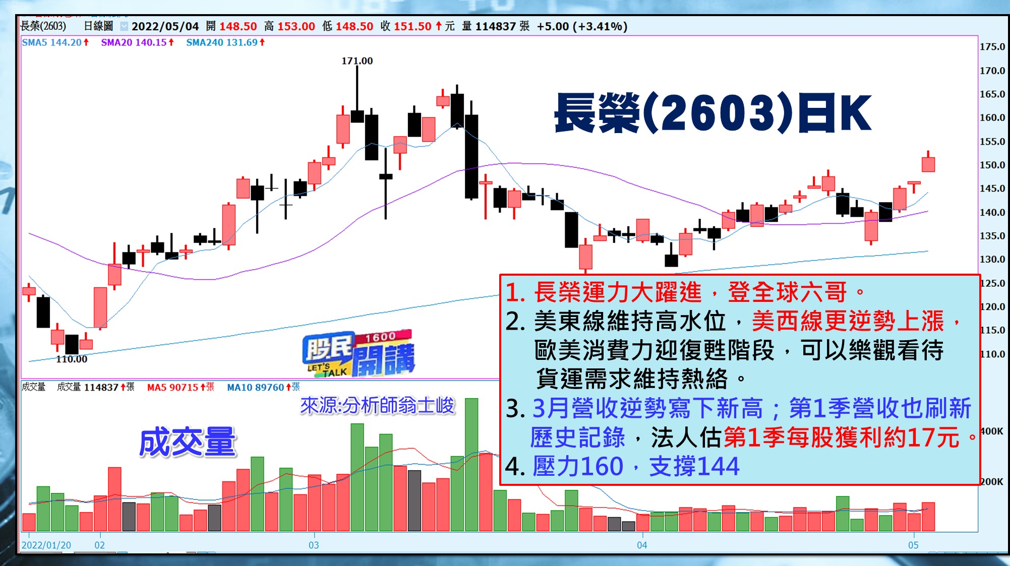 [股民開講]20220504-翁-04-長榮(2603)日K