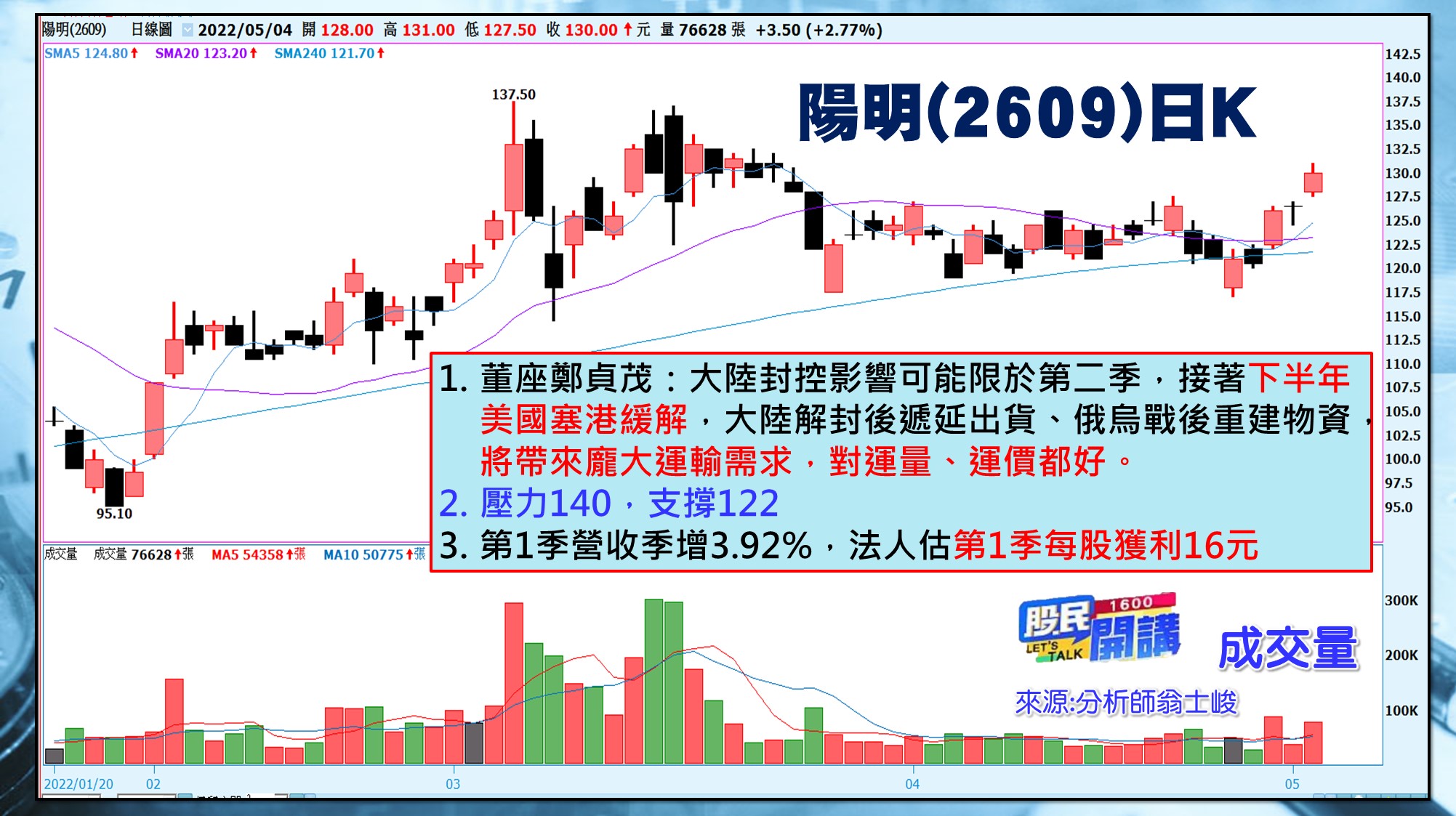 [股民開講]20220504-翁-05-陽明(2609)日K