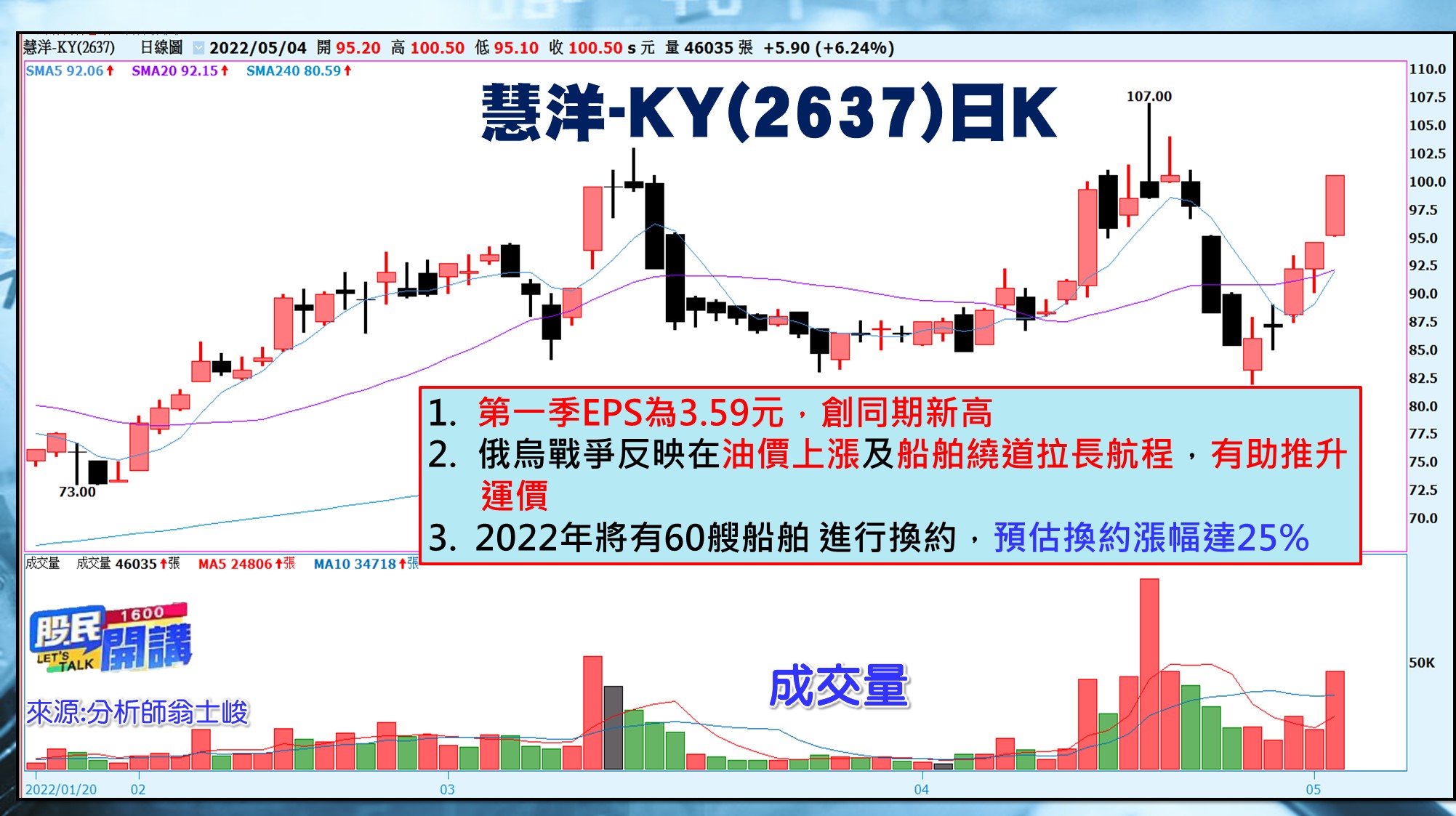[股民開講]20220504-翁-06-慧洋-KY(2637)日K