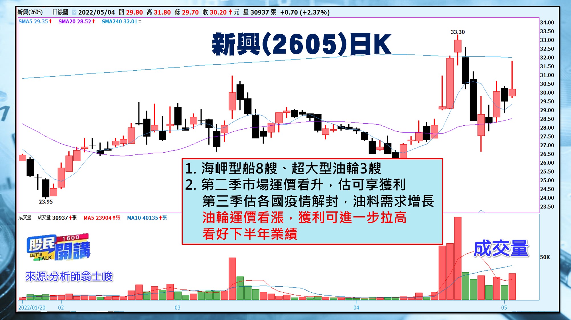 [股民開講]20220504-翁-07-新興(2605)日K
