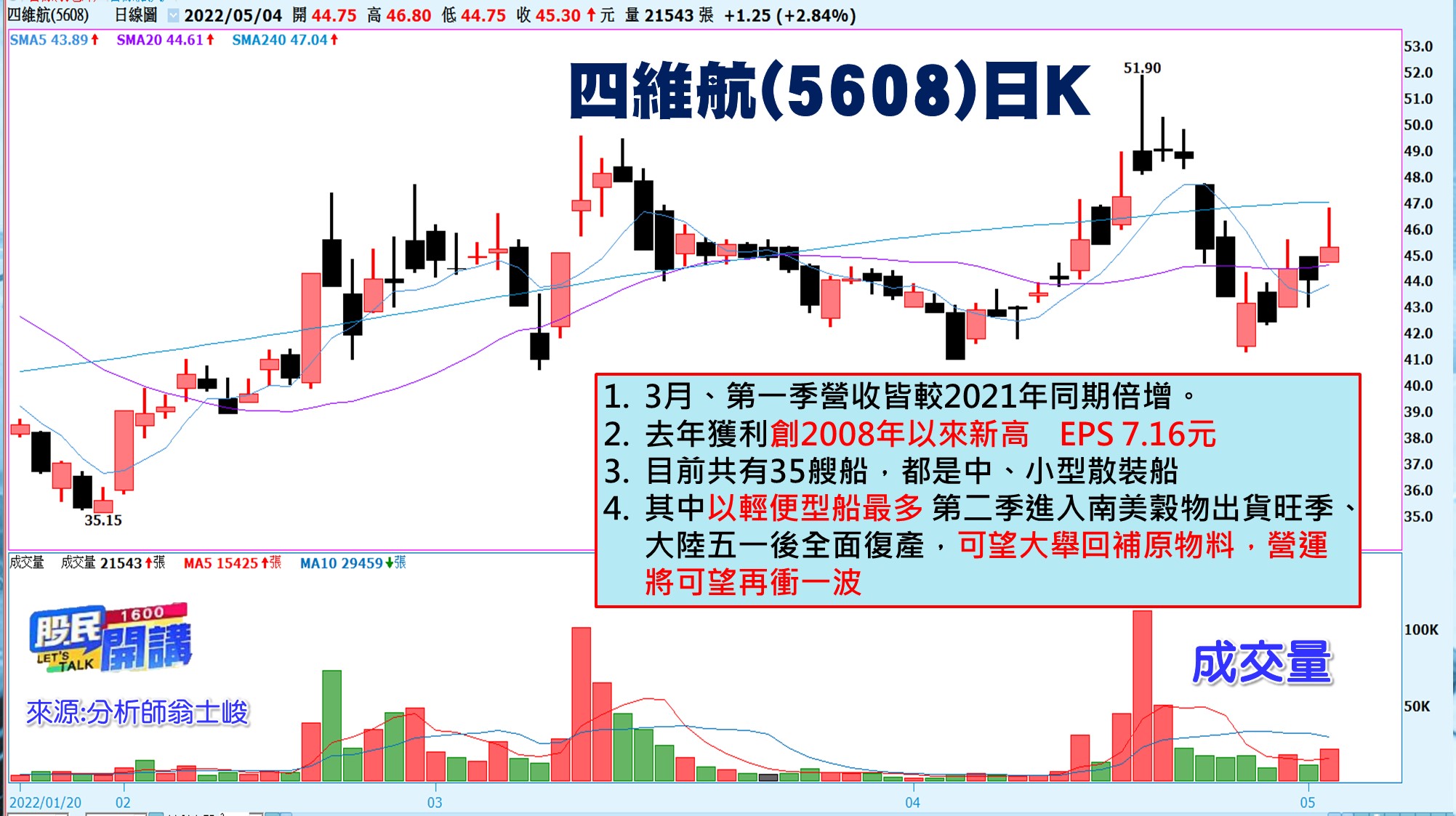 [股民開講]20220504-翁-08-四維航(5608)日K