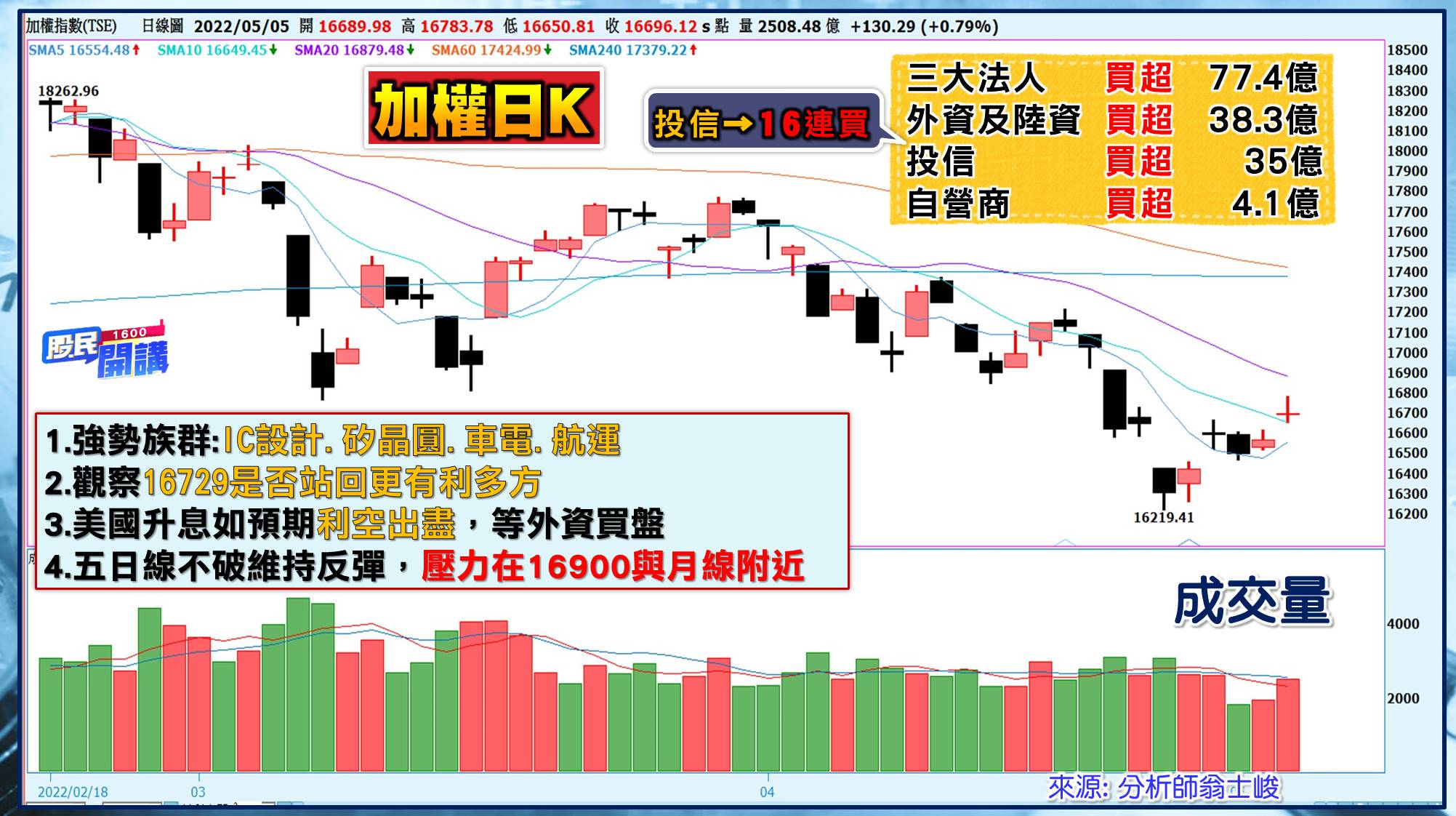 [股民開講]20220505-翁-01-日K