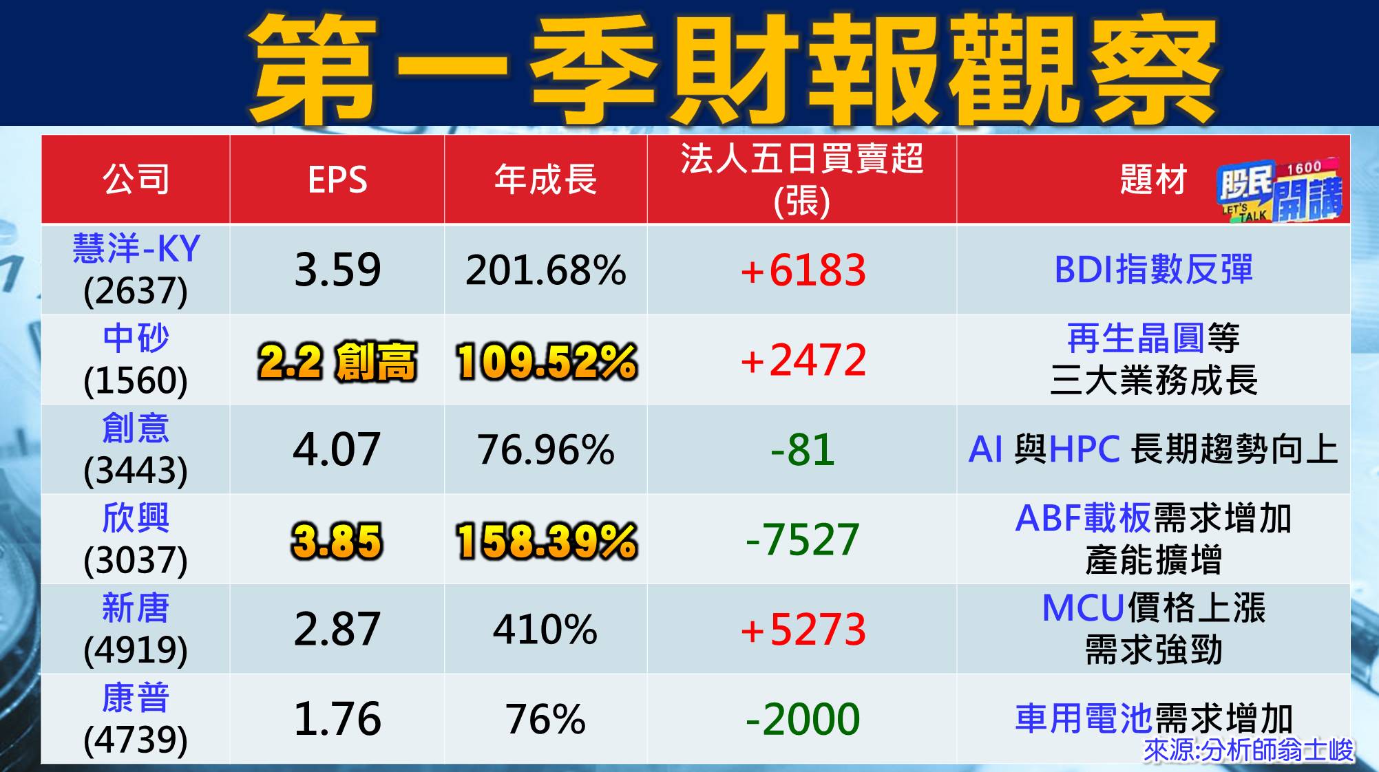 [股民開講]20220505-翁-04-財報