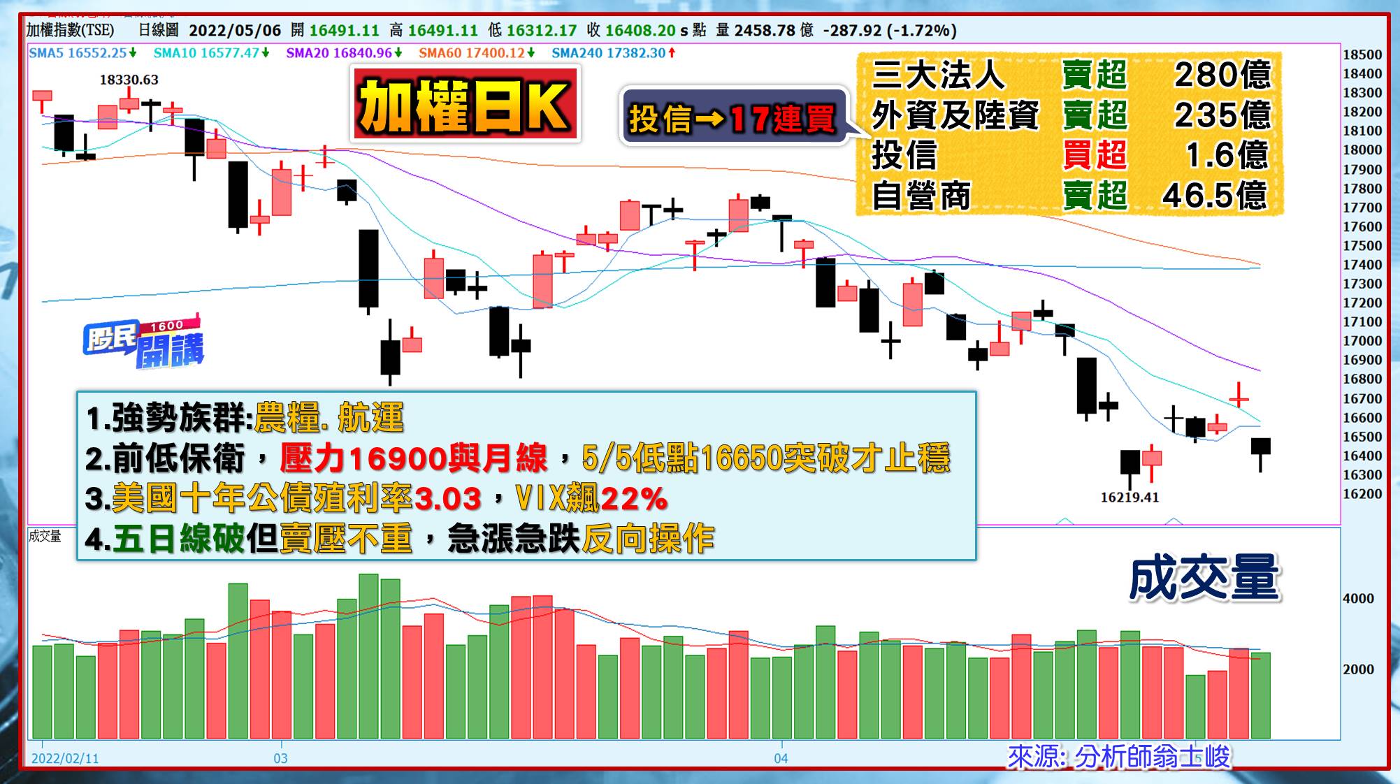 [股民開講]20220506-翁-01-日K