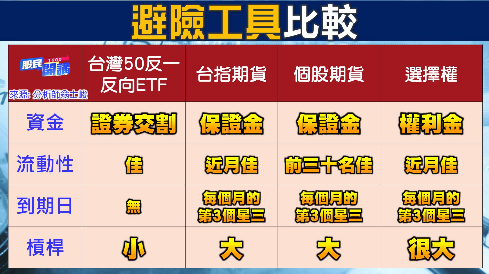 [股民開講]20220506-翁-04-避險工具比較