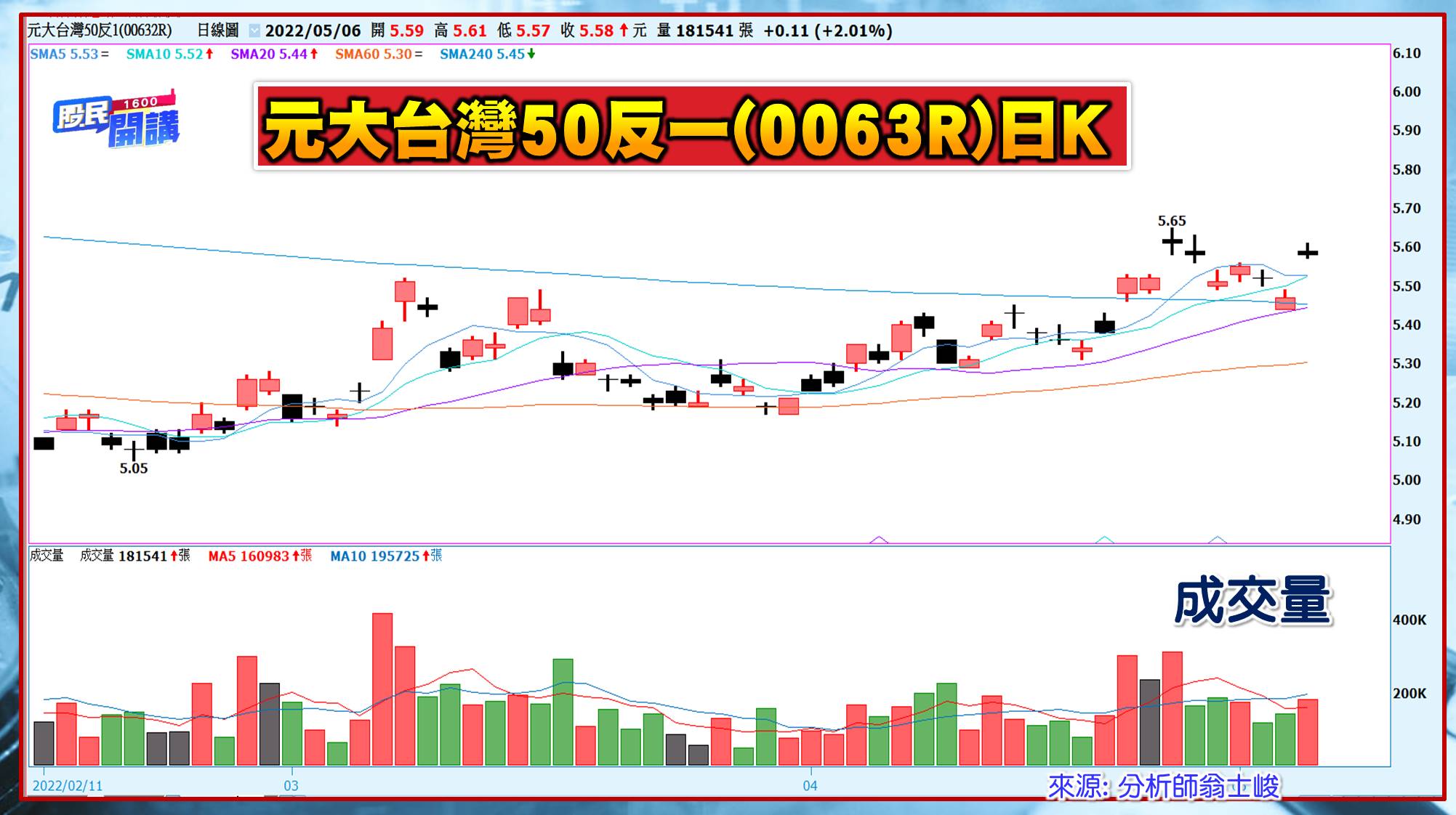 [股民開講]20220506-翁-06-50反一日K