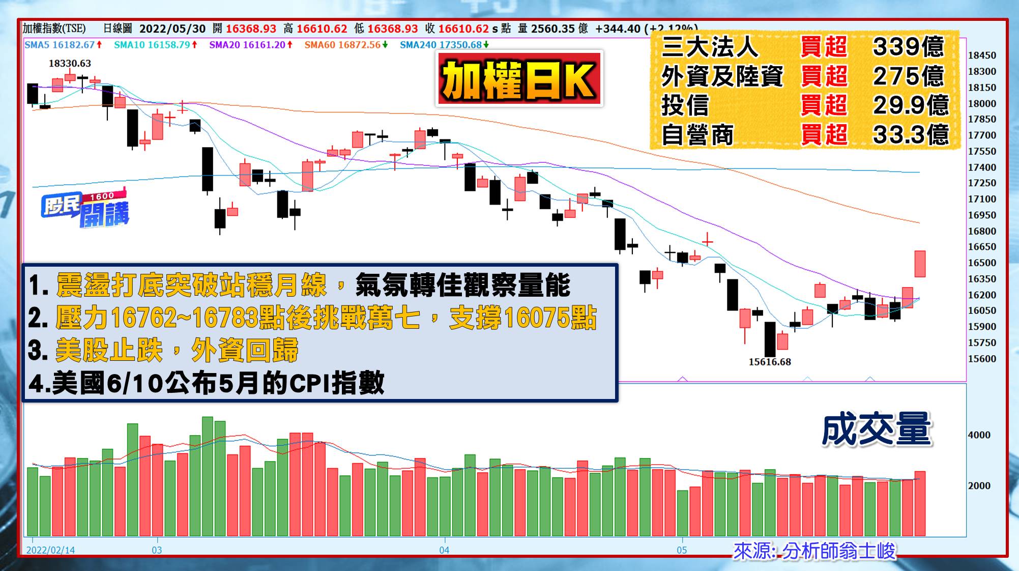 [股民開講]20220530-翁-01-日K