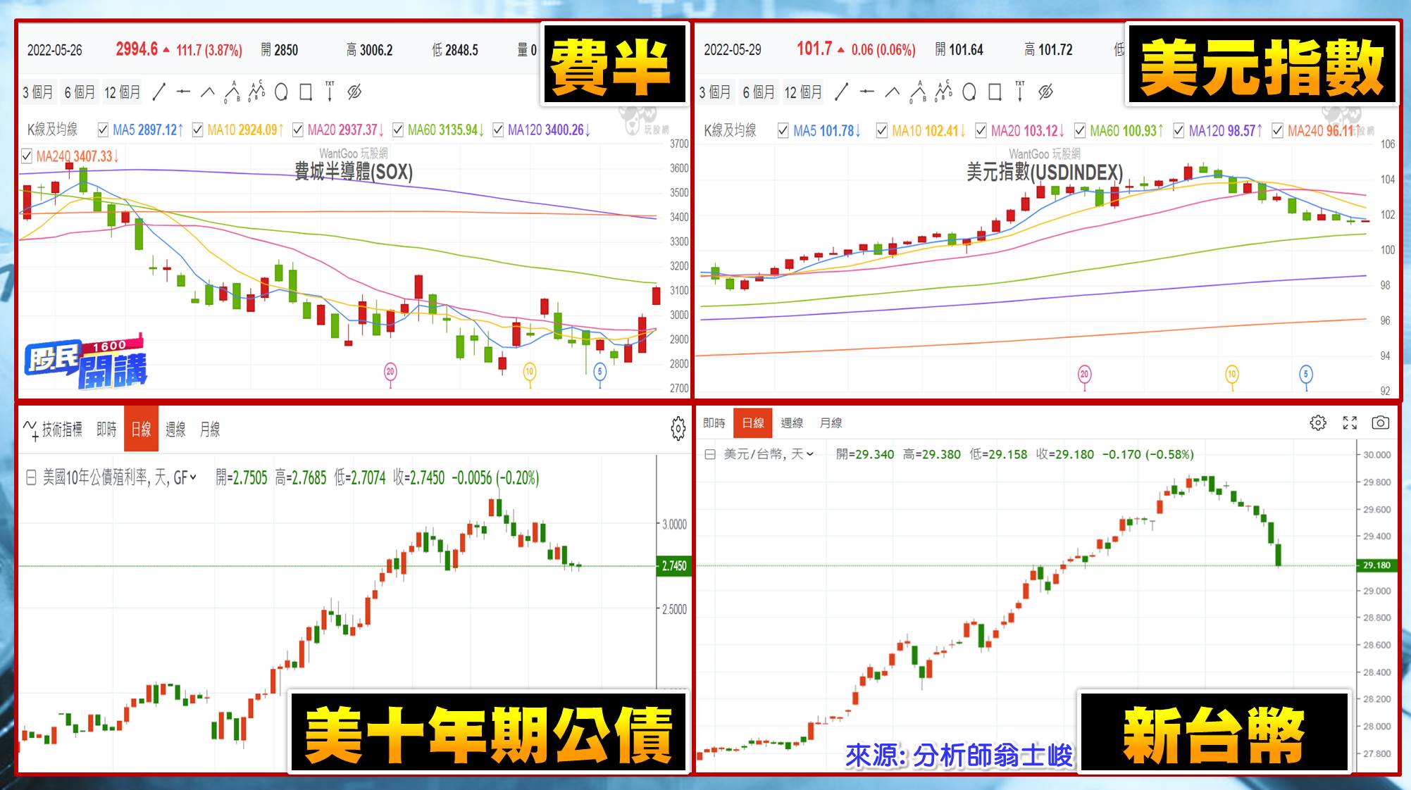 [股民開講]20220530-翁-03-費半