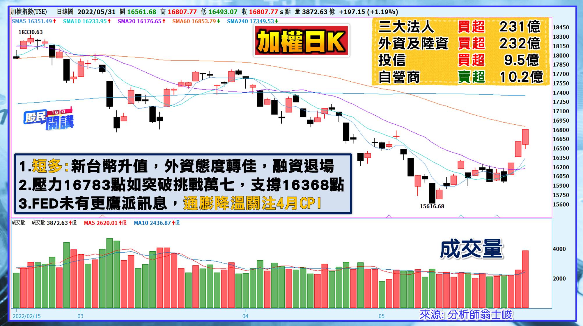 [股民開講]20220531-翁-01-日K