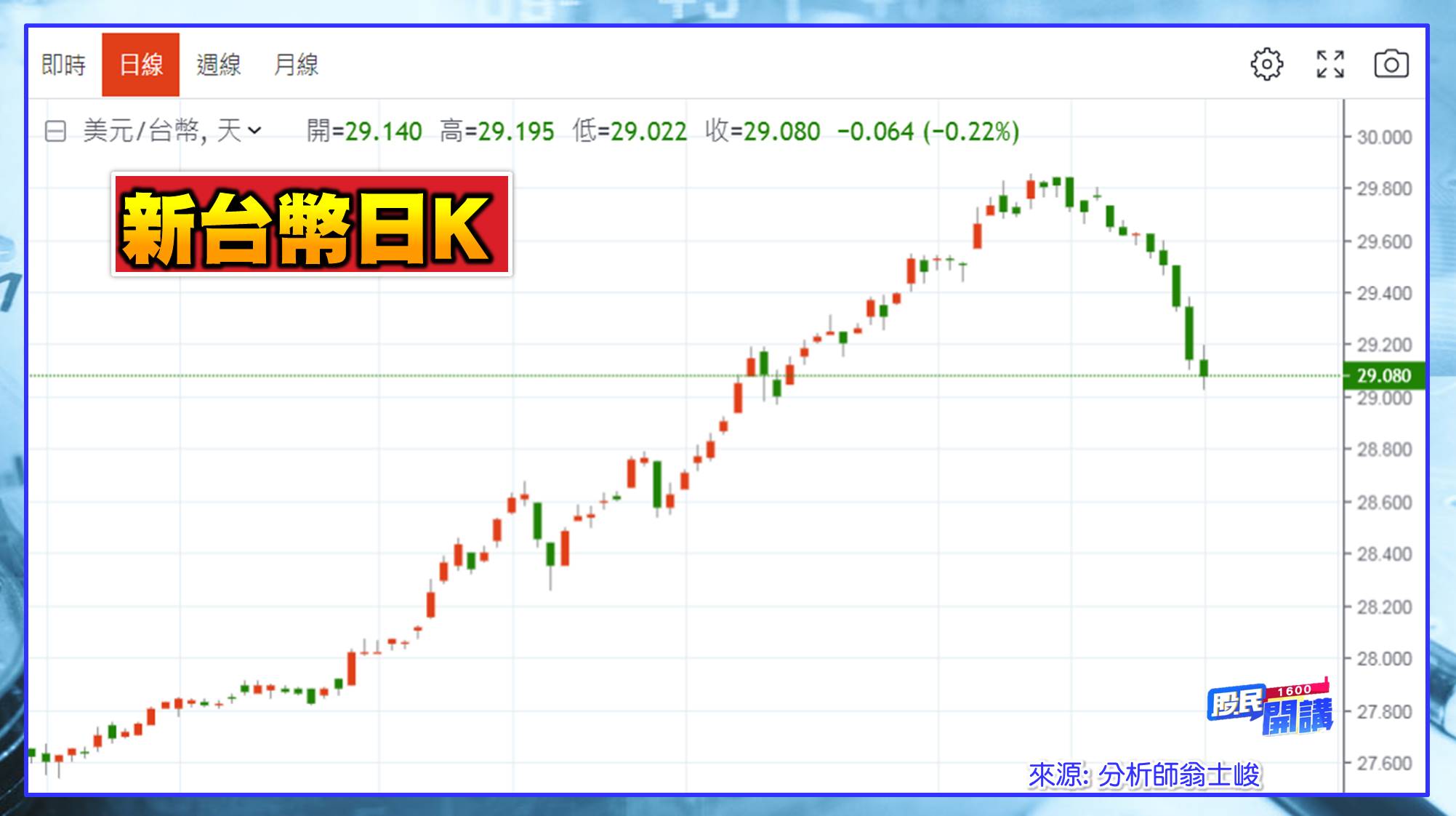 [股民開講]20220531-翁-02-新台幣日K