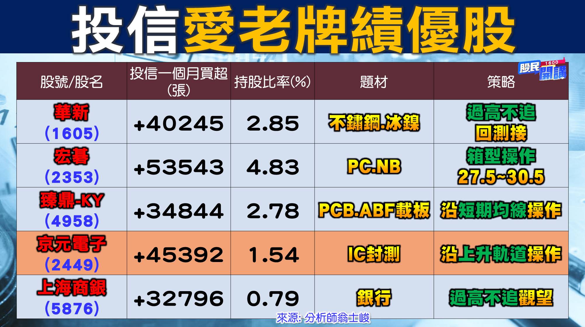 [股民開講]20220531-翁-04-老牌績優股