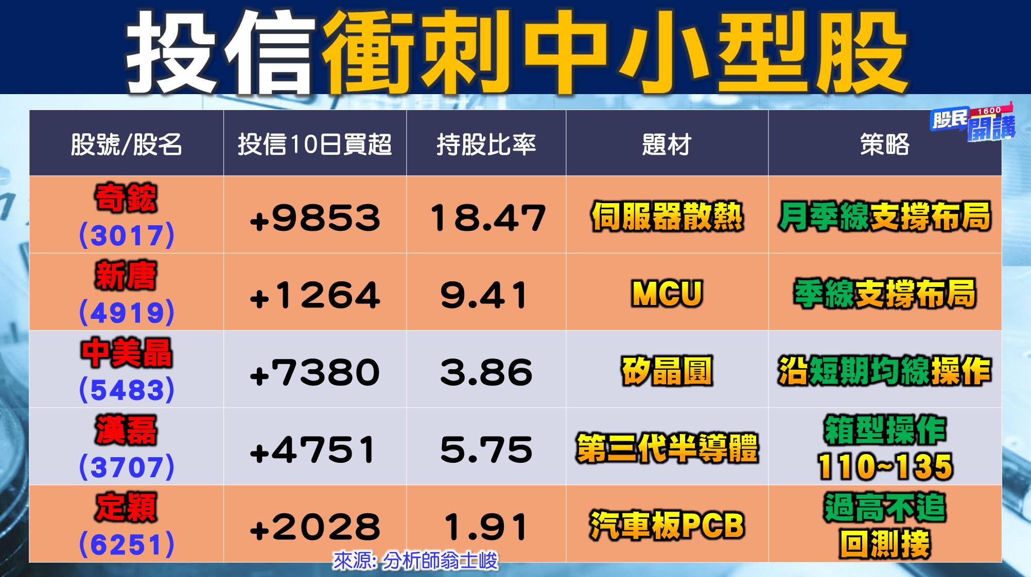 [股民開講]20220531-翁-05-中小型股