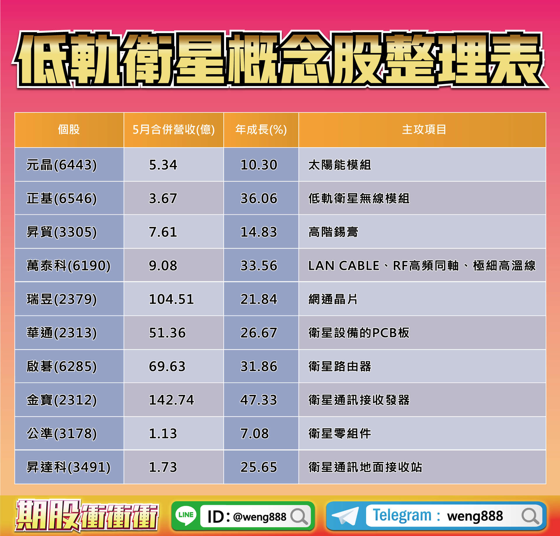 低軌衛星概念股2022