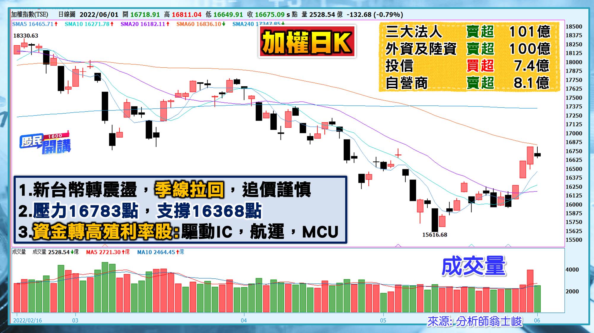 [股民開講]20220601-翁-01-日K
