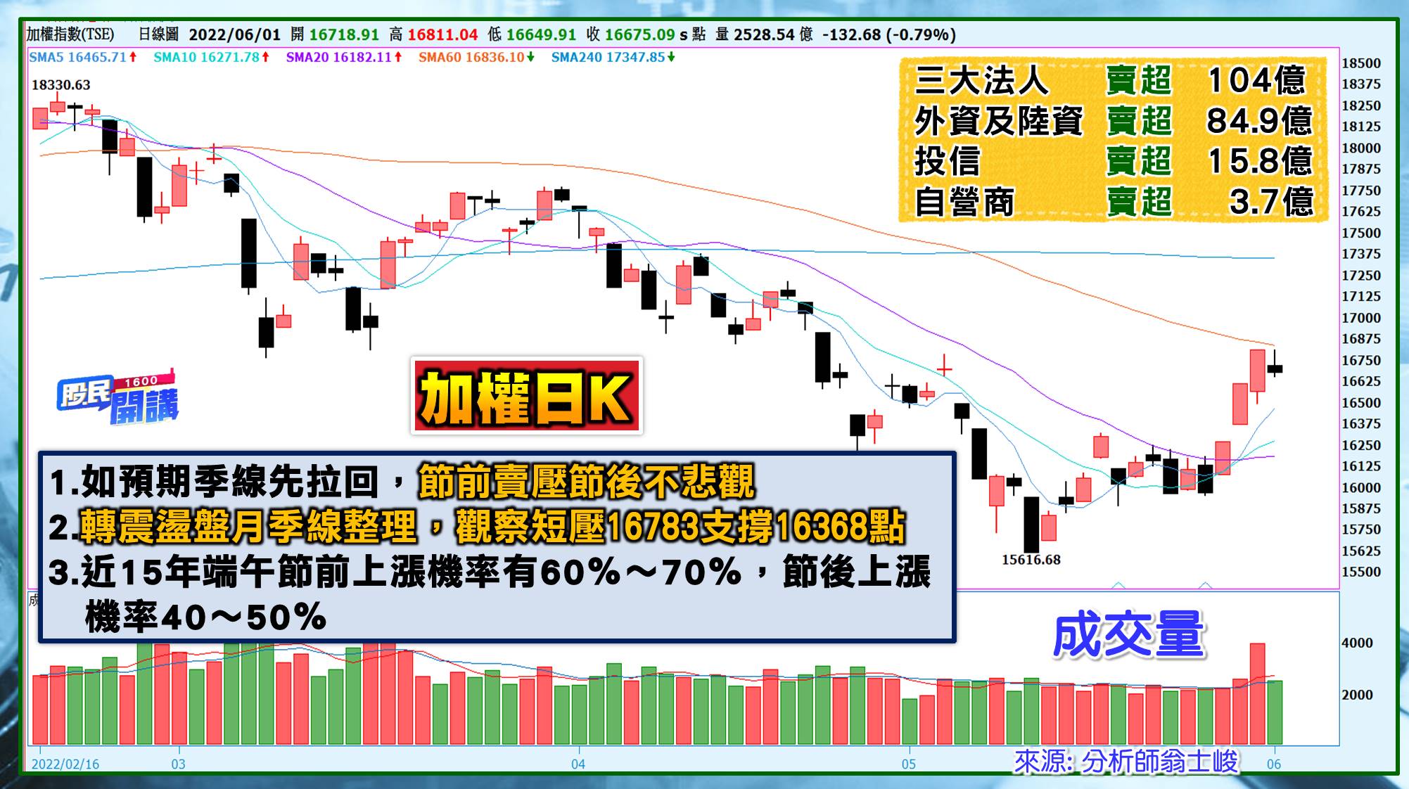 [股民開講]20220602-翁-01-日K