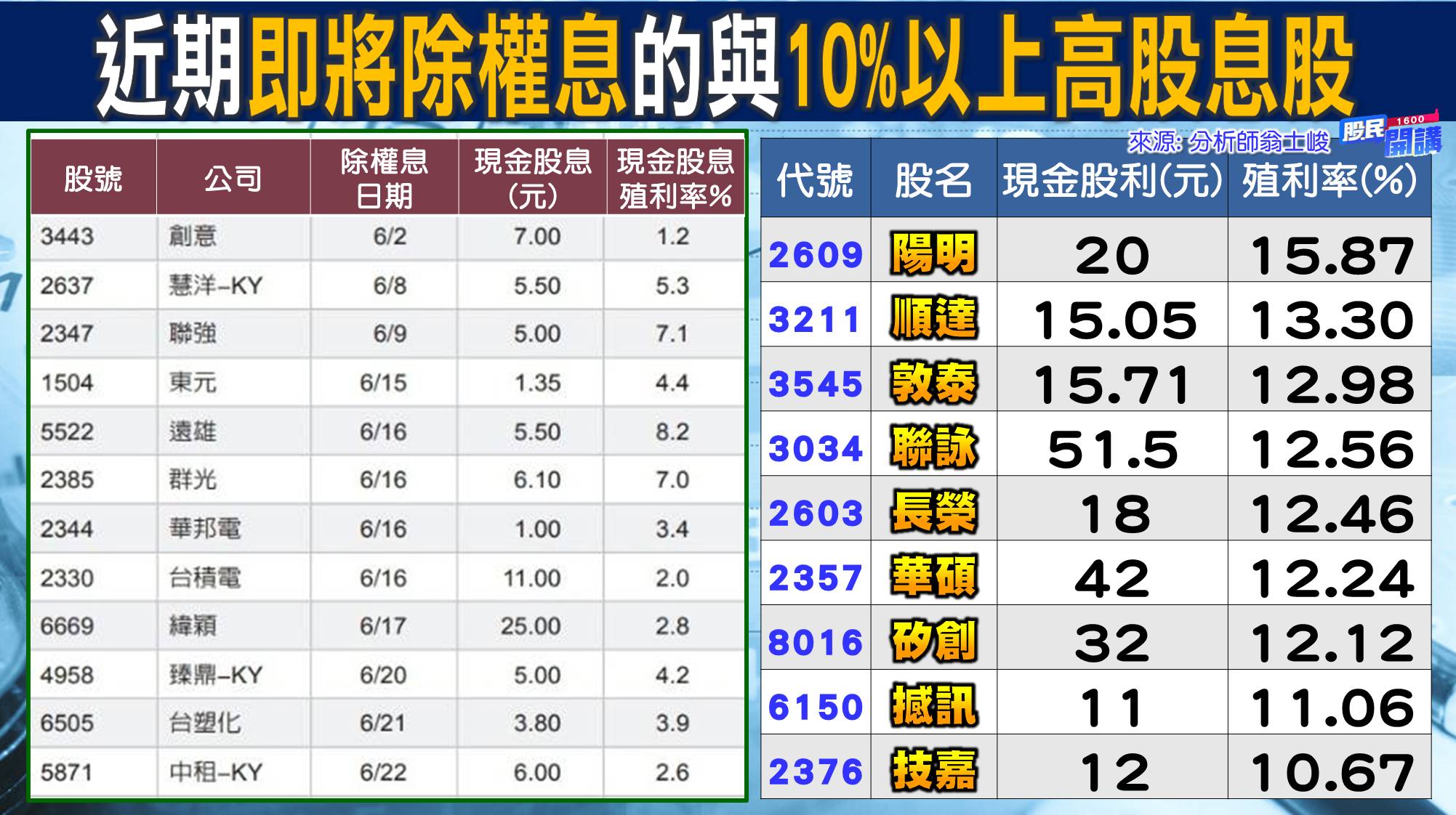 [股民開講]20220602-翁-03-即將除權息