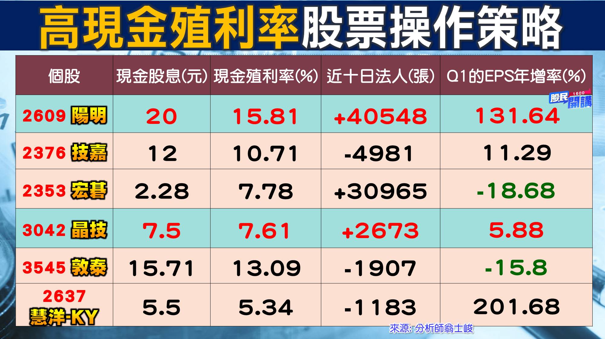 [股民開講]20220602-翁-04-高現金殖利率