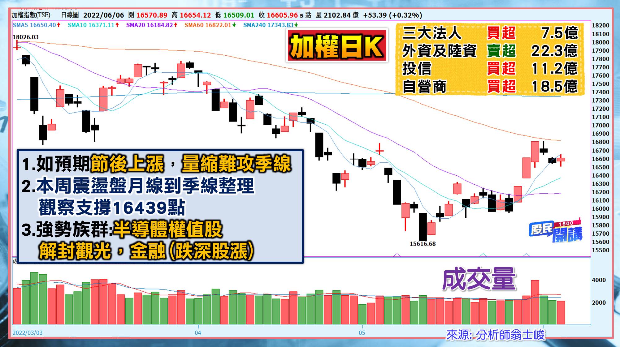 [股民開講]20220606-翁-01-日K