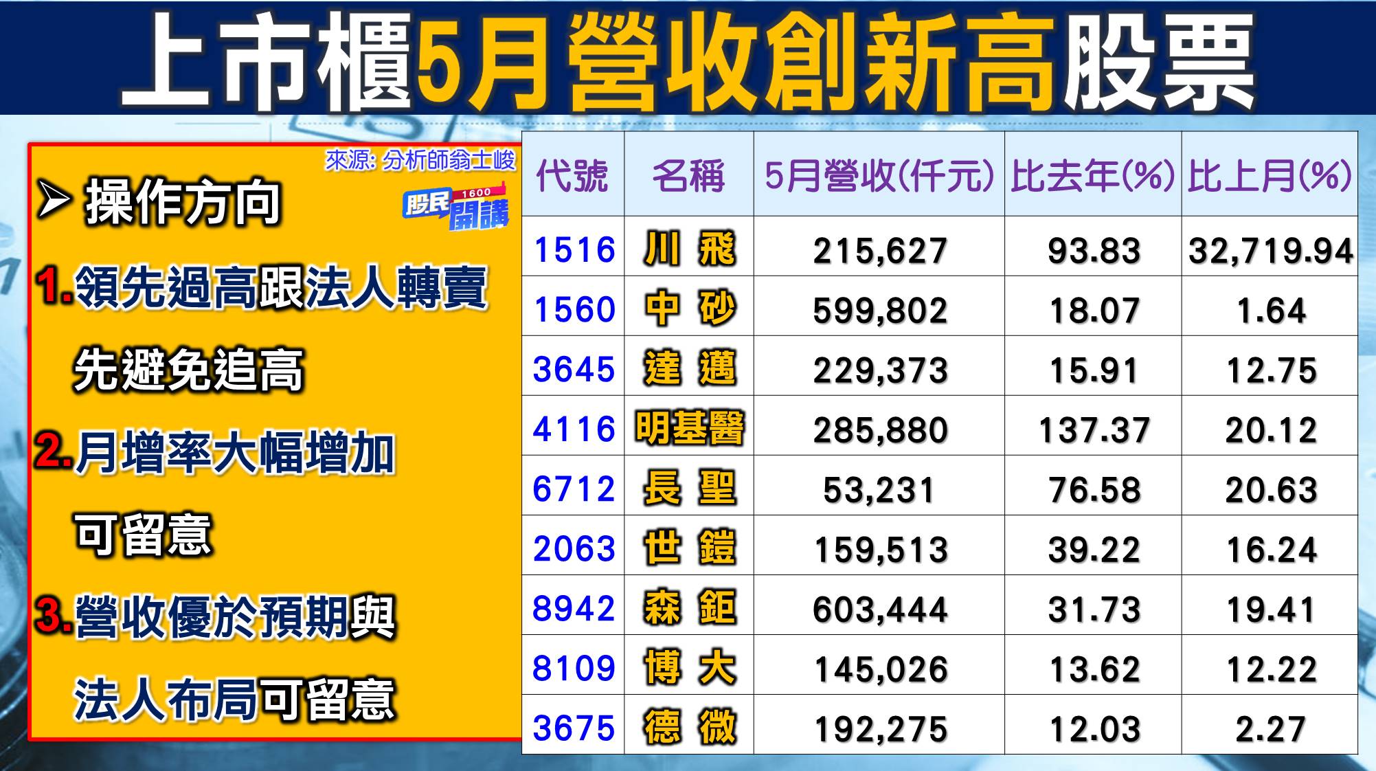 [股民開講]20220606-翁-03-5月營收創新高