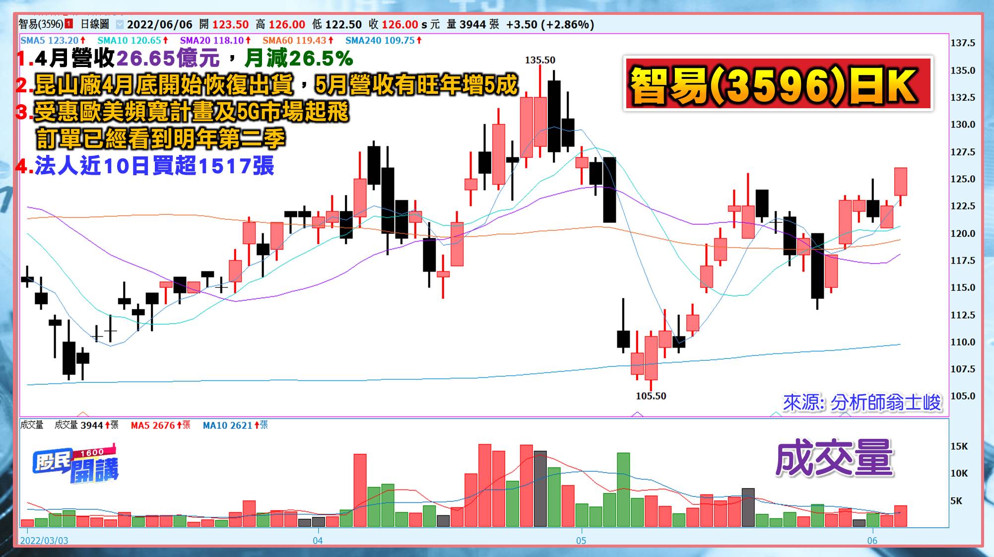 [股民開講]20220606-翁-05-智易