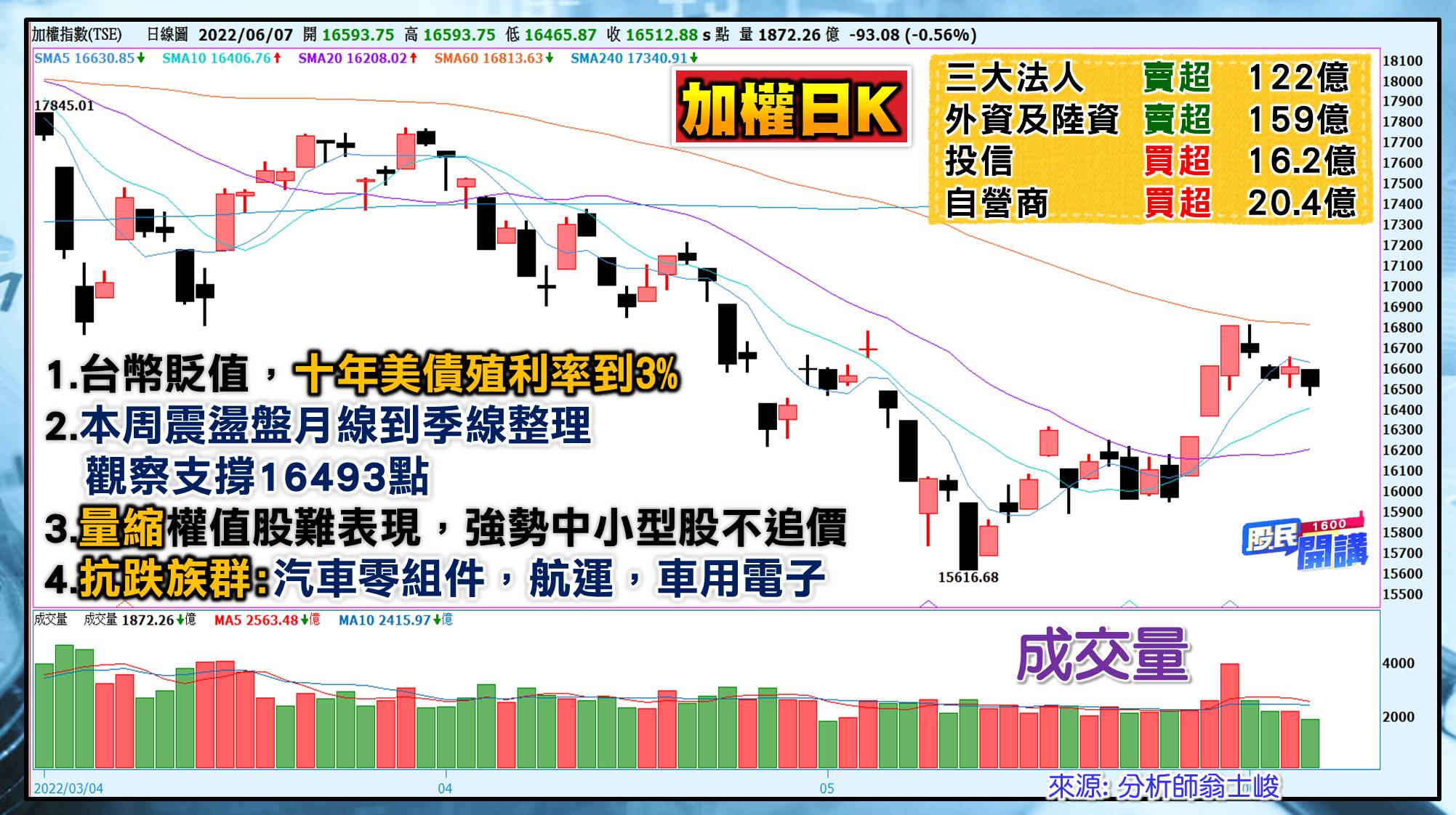 [股民開講]20220607-翁-01-日K