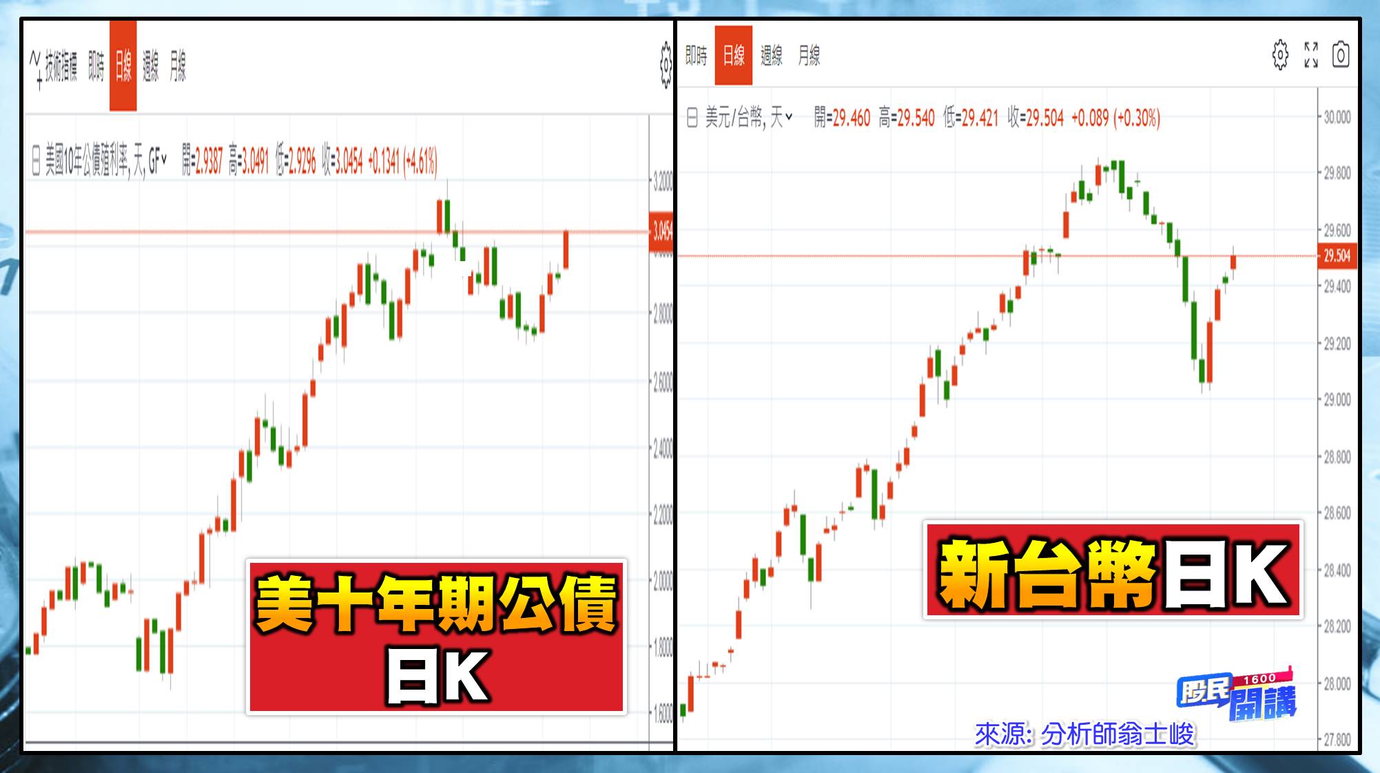 [股民開講]20220607-翁-02-美十年期