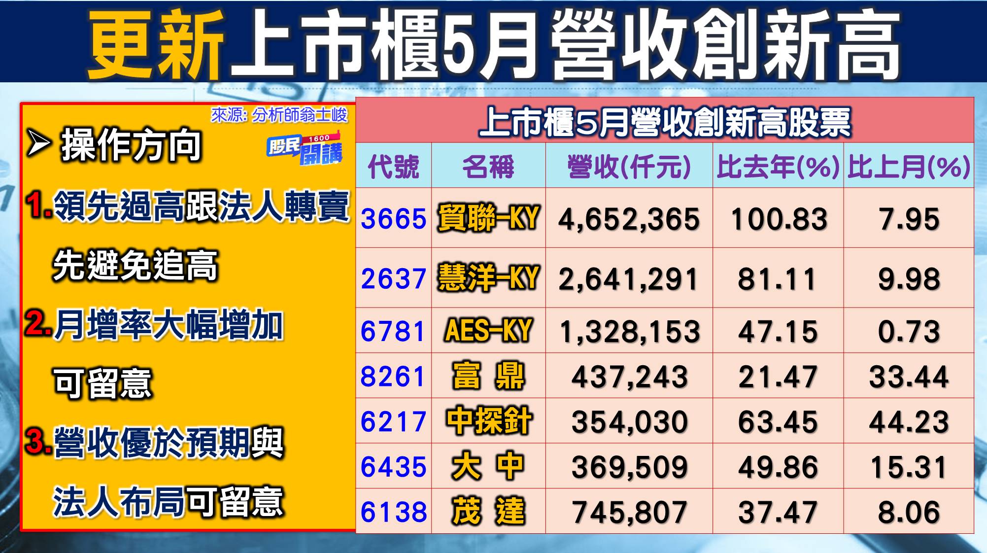[股民開講]20220607-翁-03-5月營收