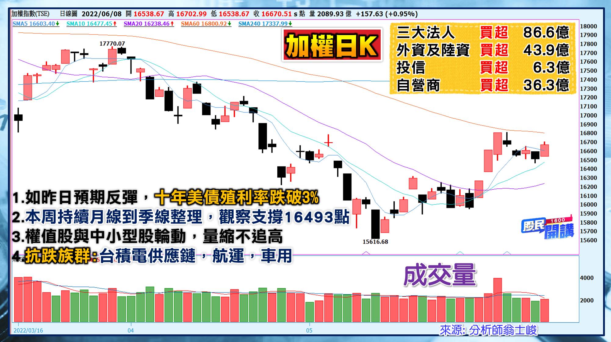 [股民開講]20220608-翁-01-日K
