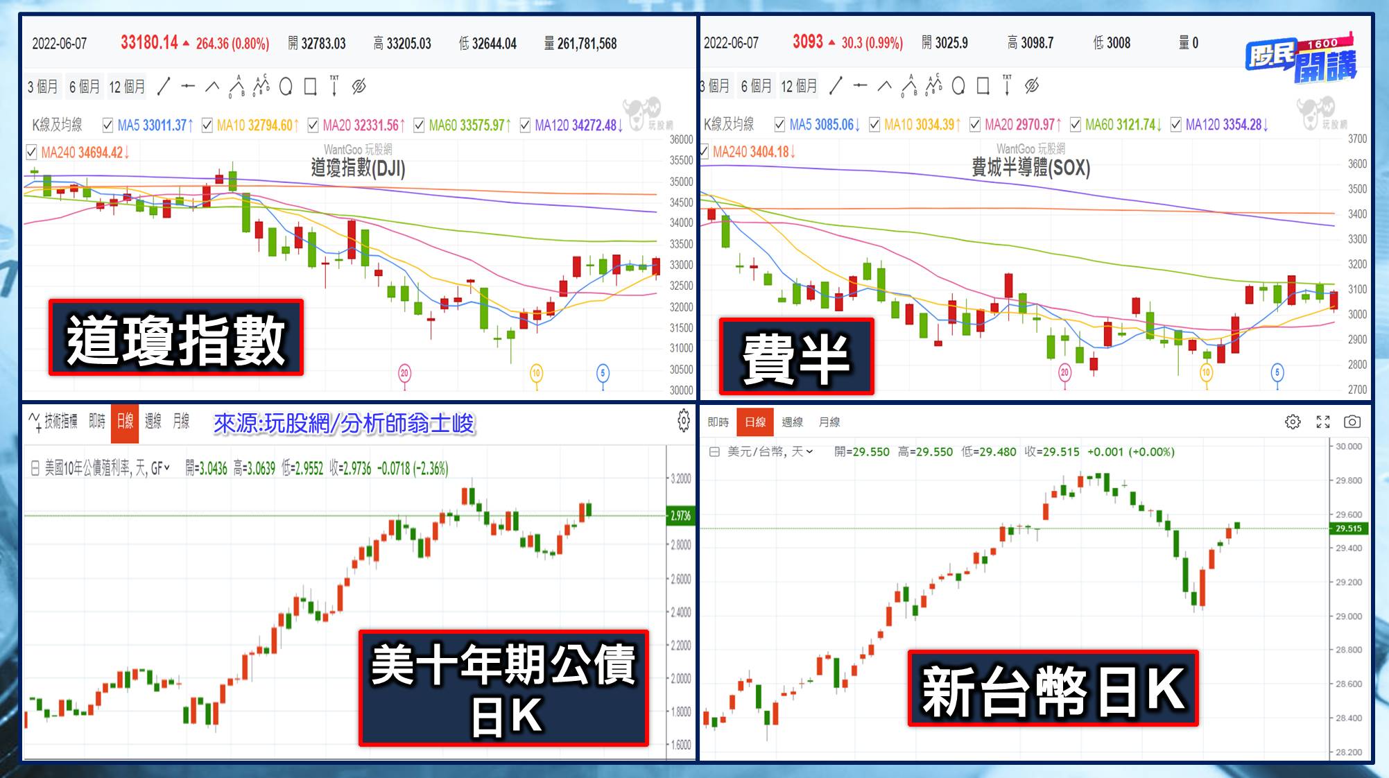 [股民開講]20220608-翁-02-道瓊